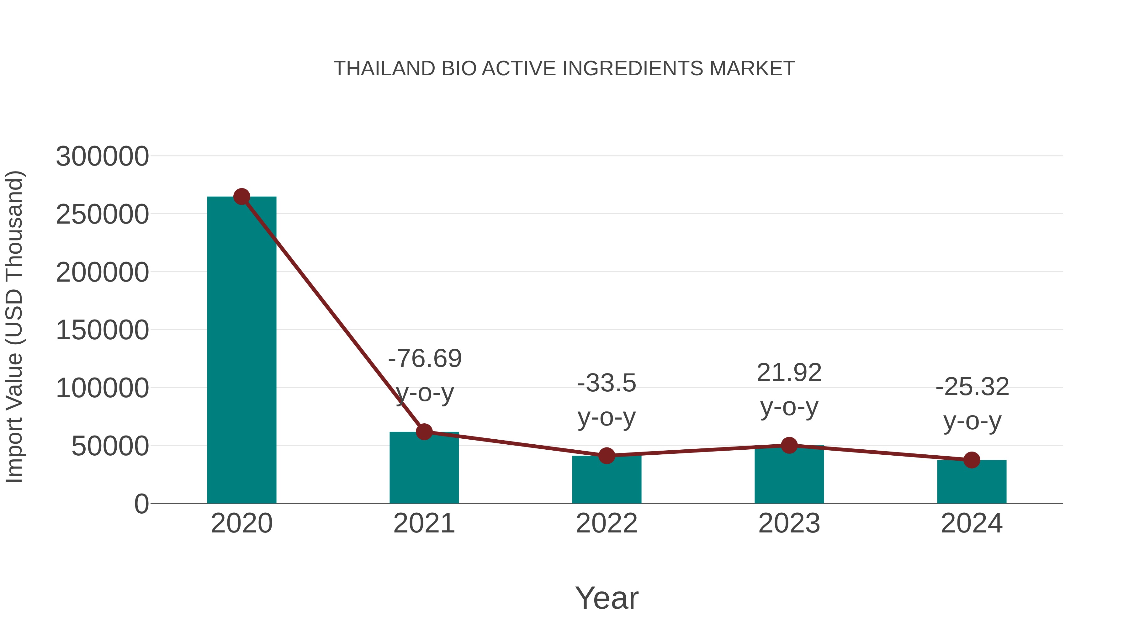  Thailand Bio Active Ingredients Market: Import Trend Analysis
