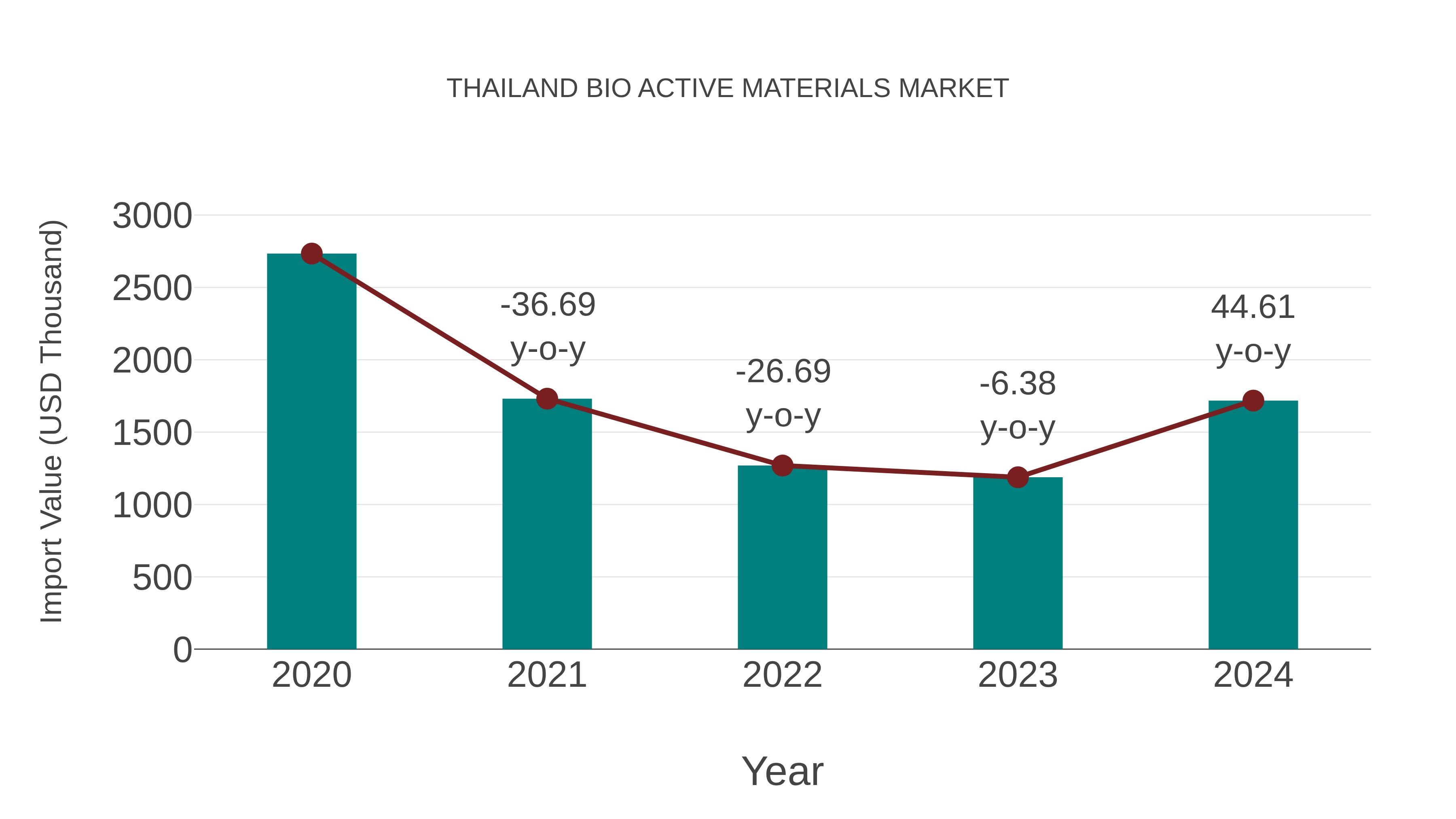  Thailand Bio Active Materials Market: Import Trend Analysis