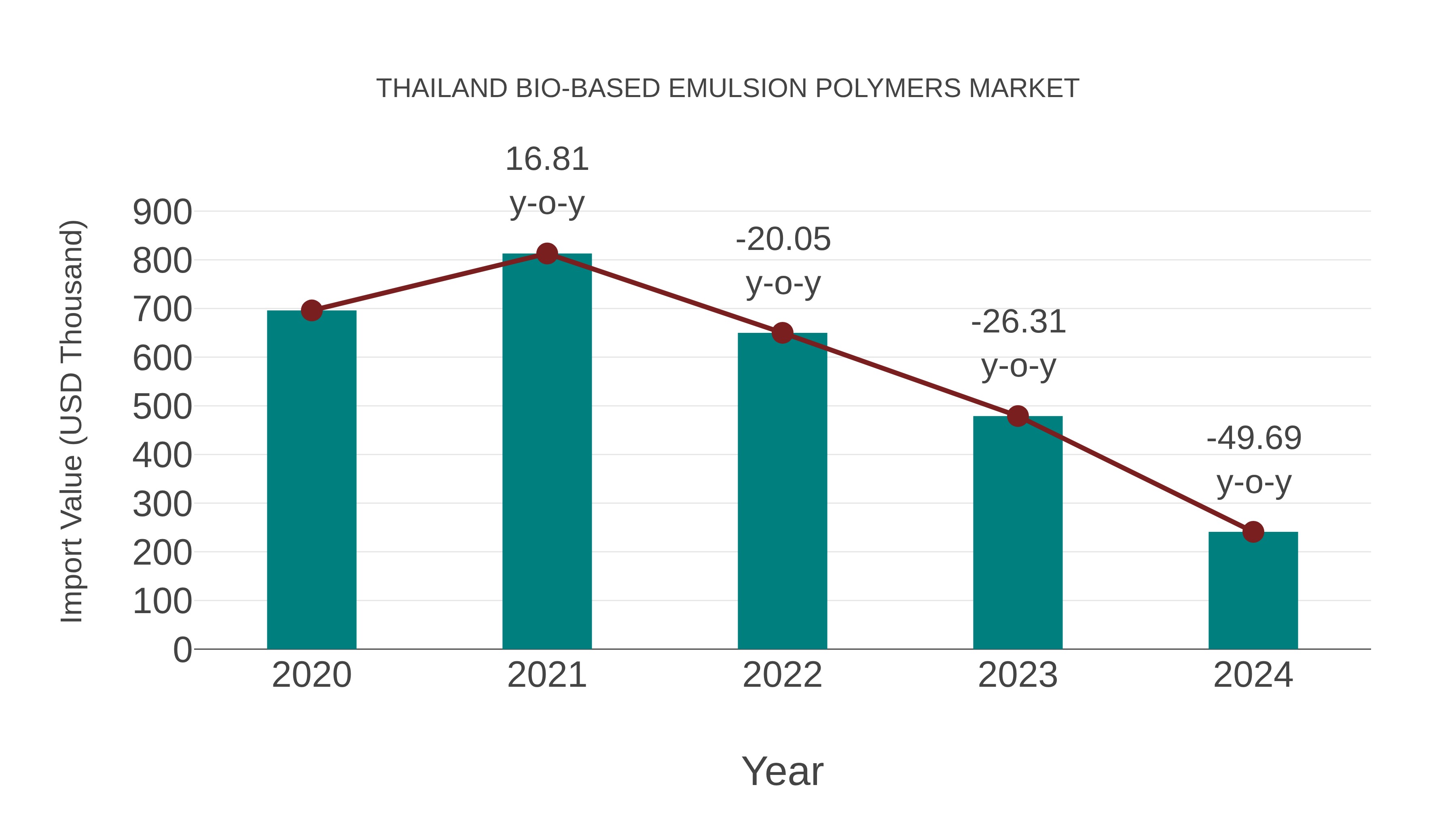 Thailand Bio-based Emulsion Polymers Market: Import Trend Analysis
