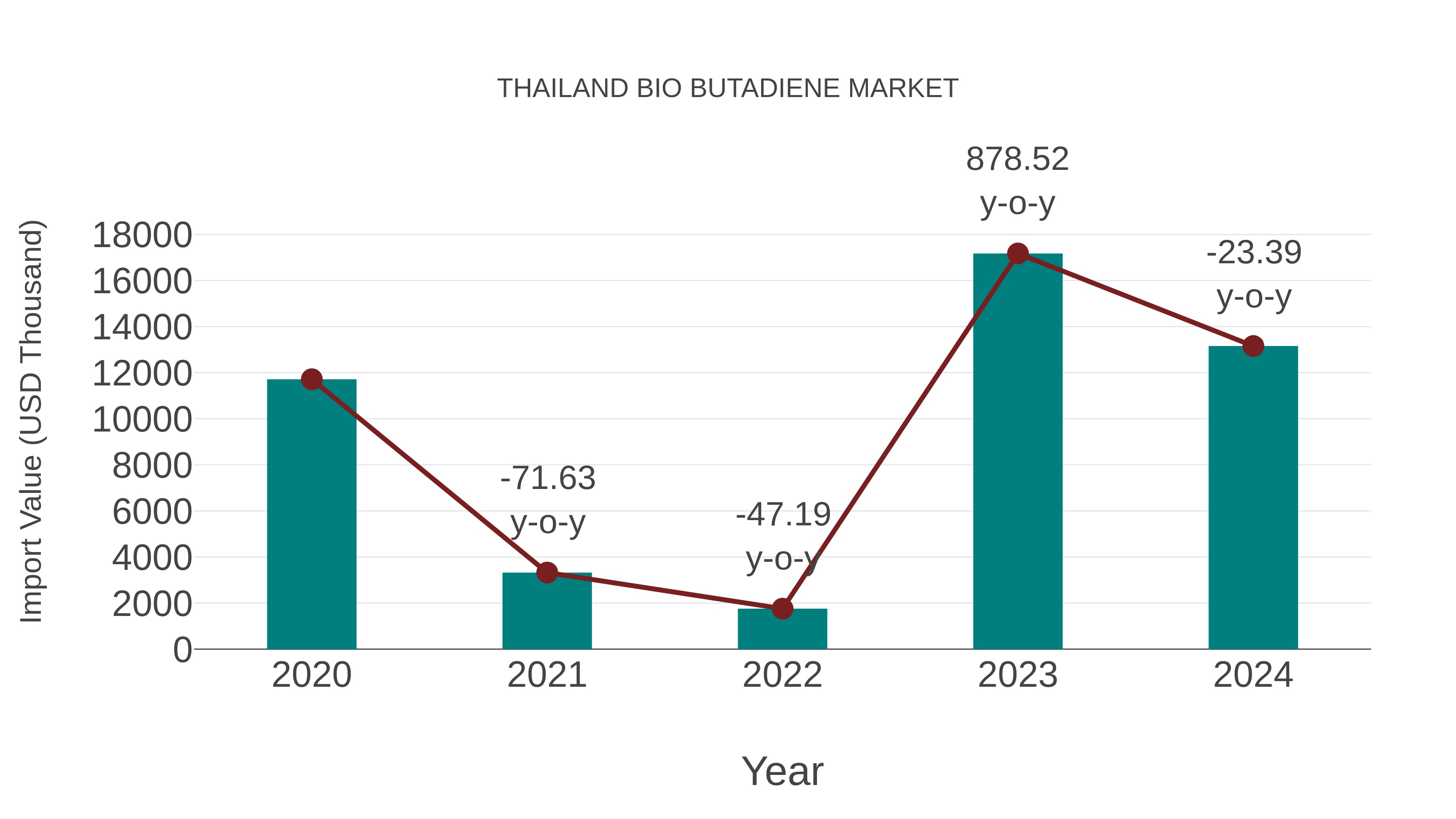  Thailand Bio Butadiene Market: Import Trend Analysis
