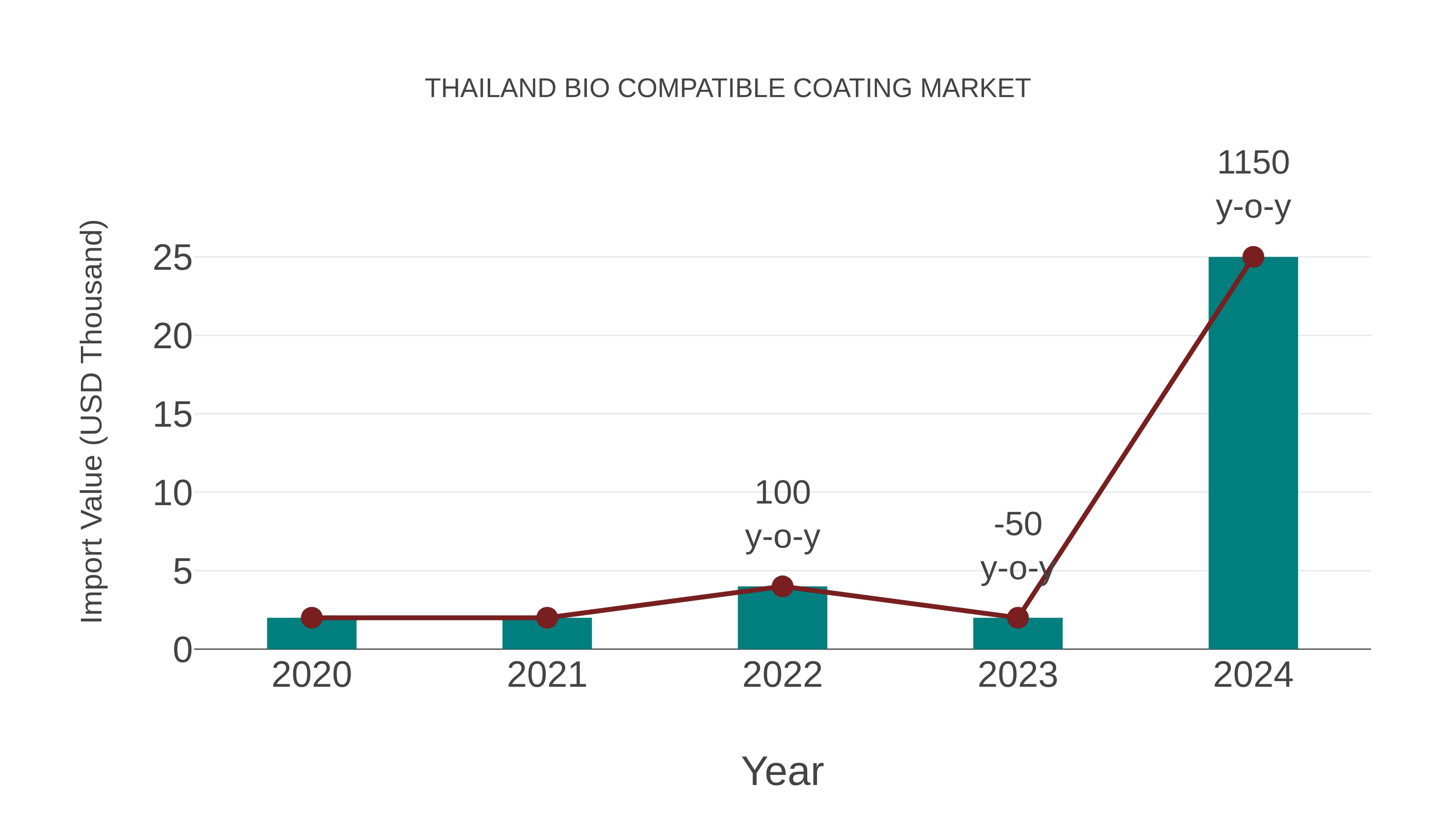 Thailand Bio Compatible Coating Market: Import Trend Analysis