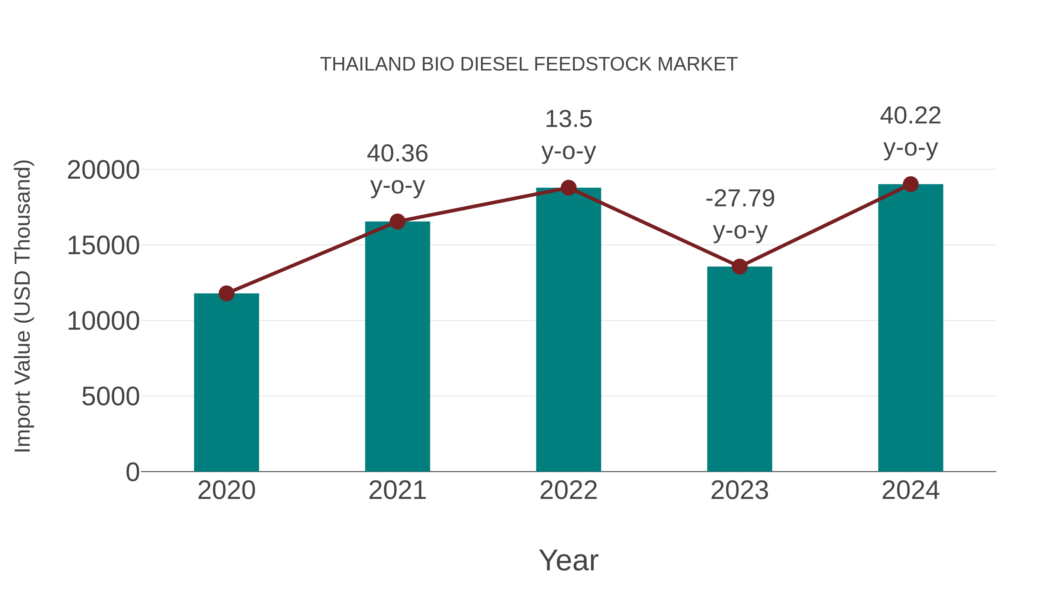 Thailand Bio Diesel Feedstock Market: Import Trend Analysis