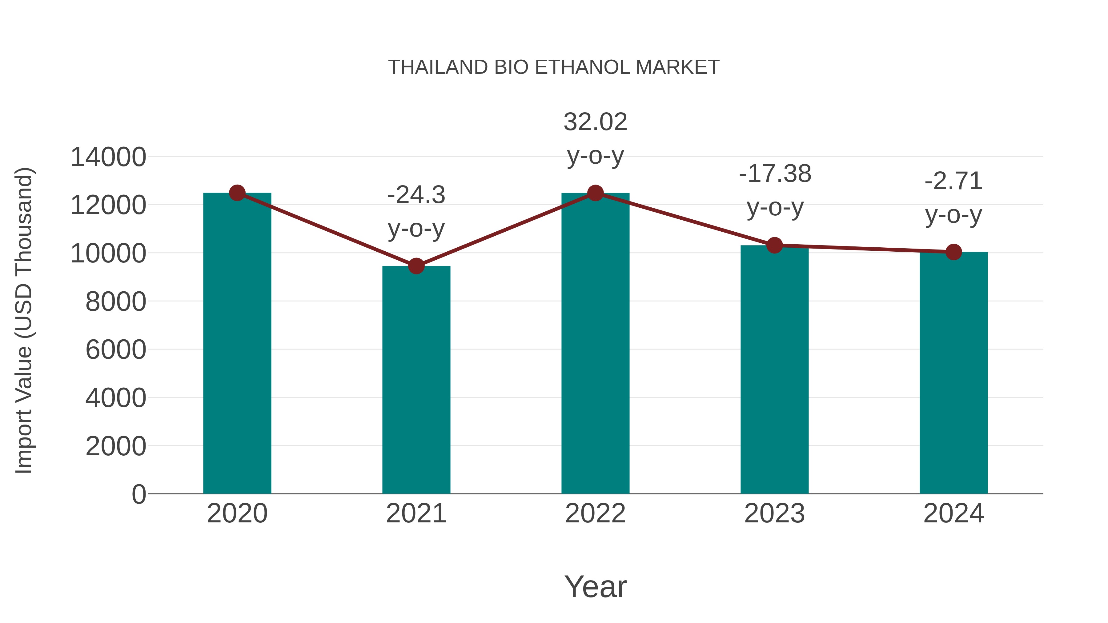 Thailand Bio Ethanol Market: Import Trend Analysis