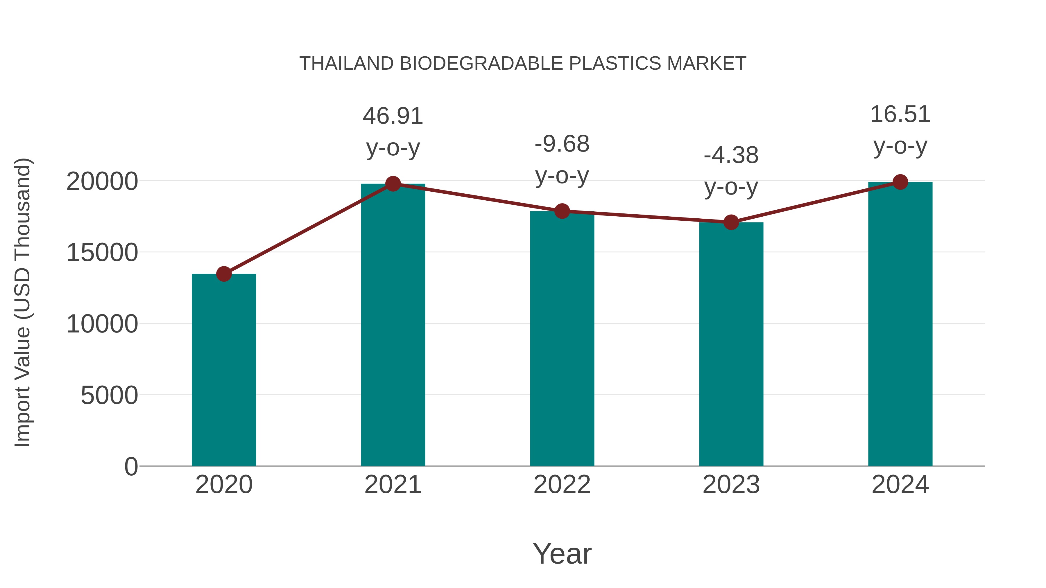  Thailand Biodegradable Plastics Market: Import Trend Analysis