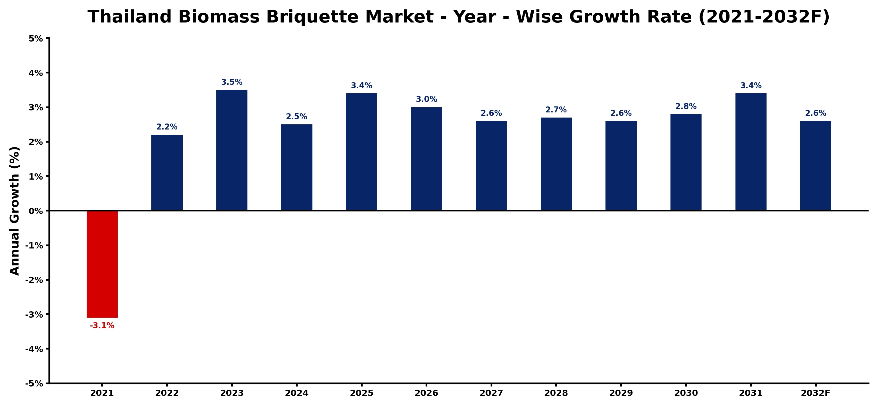 Thailand Biomass Briquette Market Year-wise Growth Rate and Key Drivers