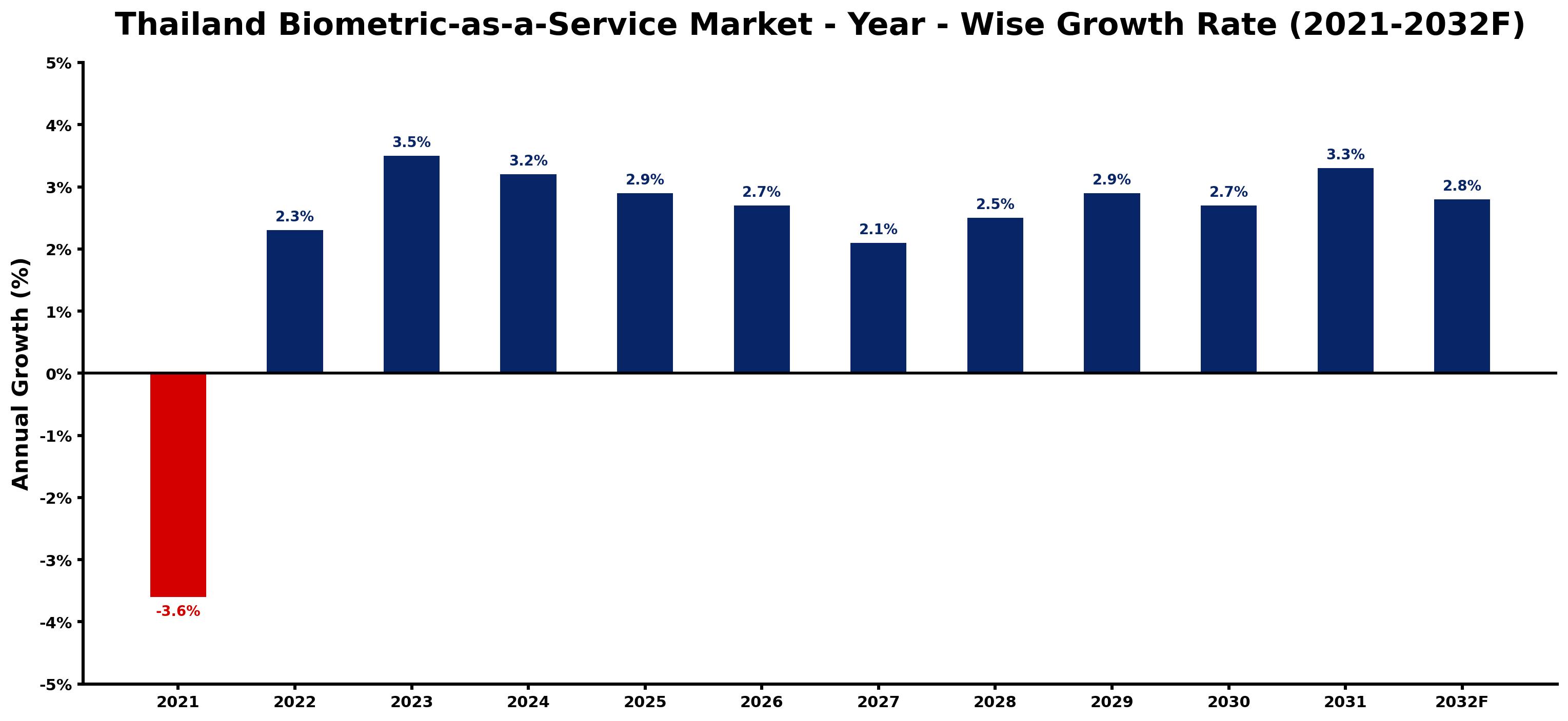Thailand Biometric-as-a-Service Market Year-wise Growth Rate and Key Drivers