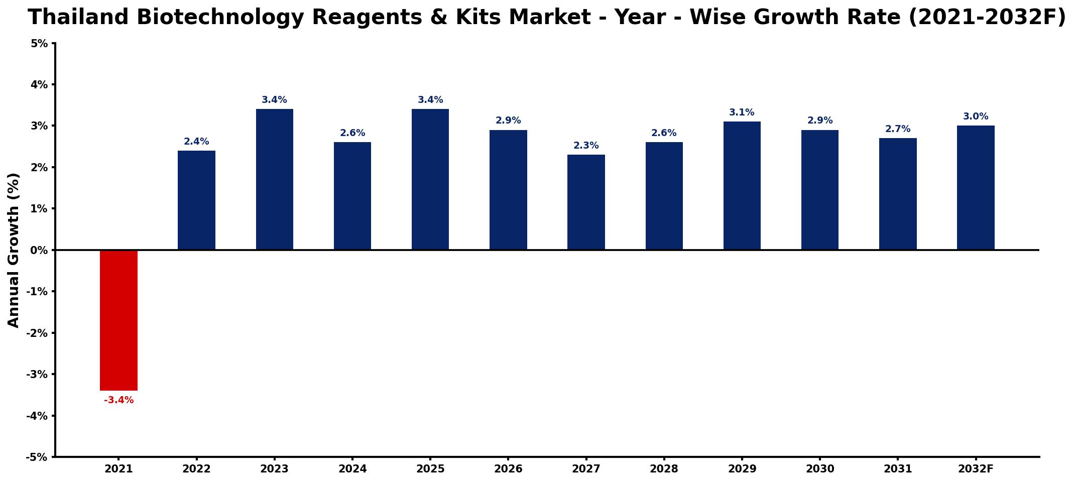 Thailand Biotechnology Reagents & Kits Market Year-wise Growth Rate and Key Drivers