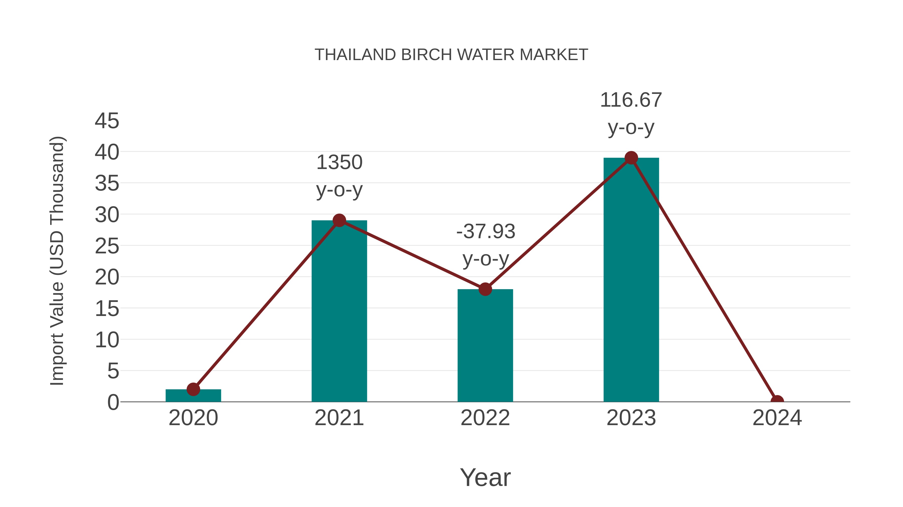  Thailand Birch Water Market: Import Trend Analysis