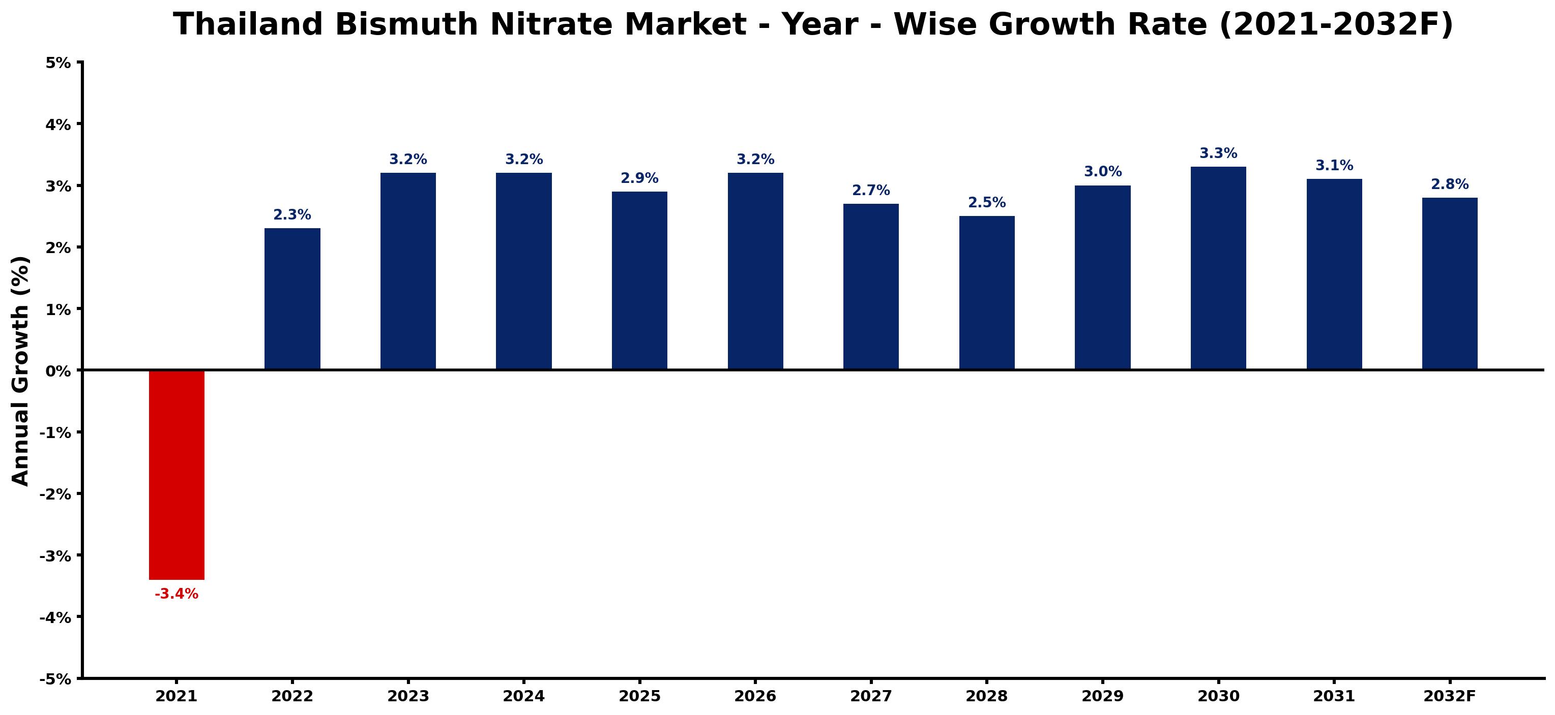 Thailand Bismuth Nitrate Market Year-wise Growth Rate and Key Drivers