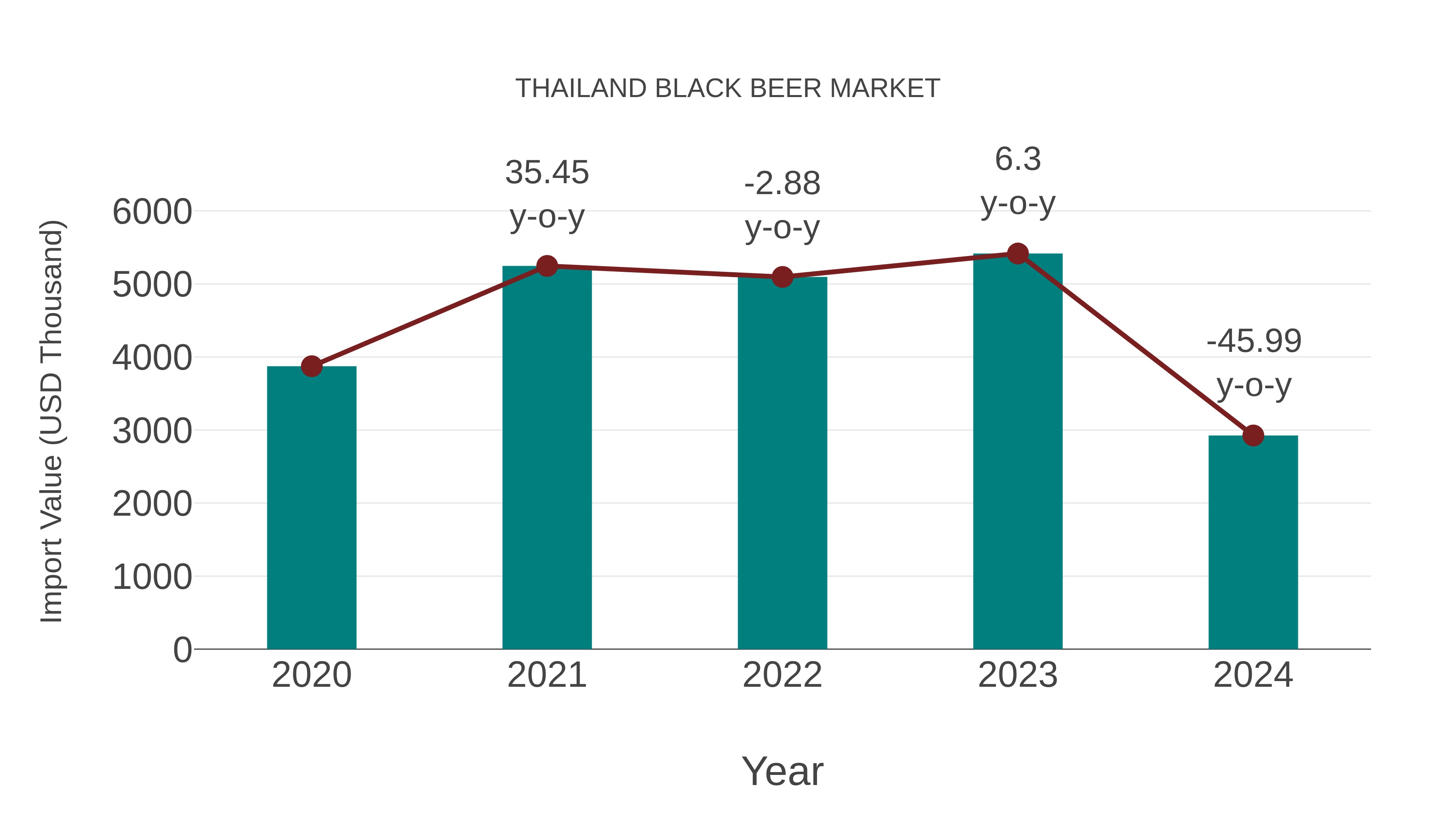  Thailand Black Beer Market: Import Trend Analysis