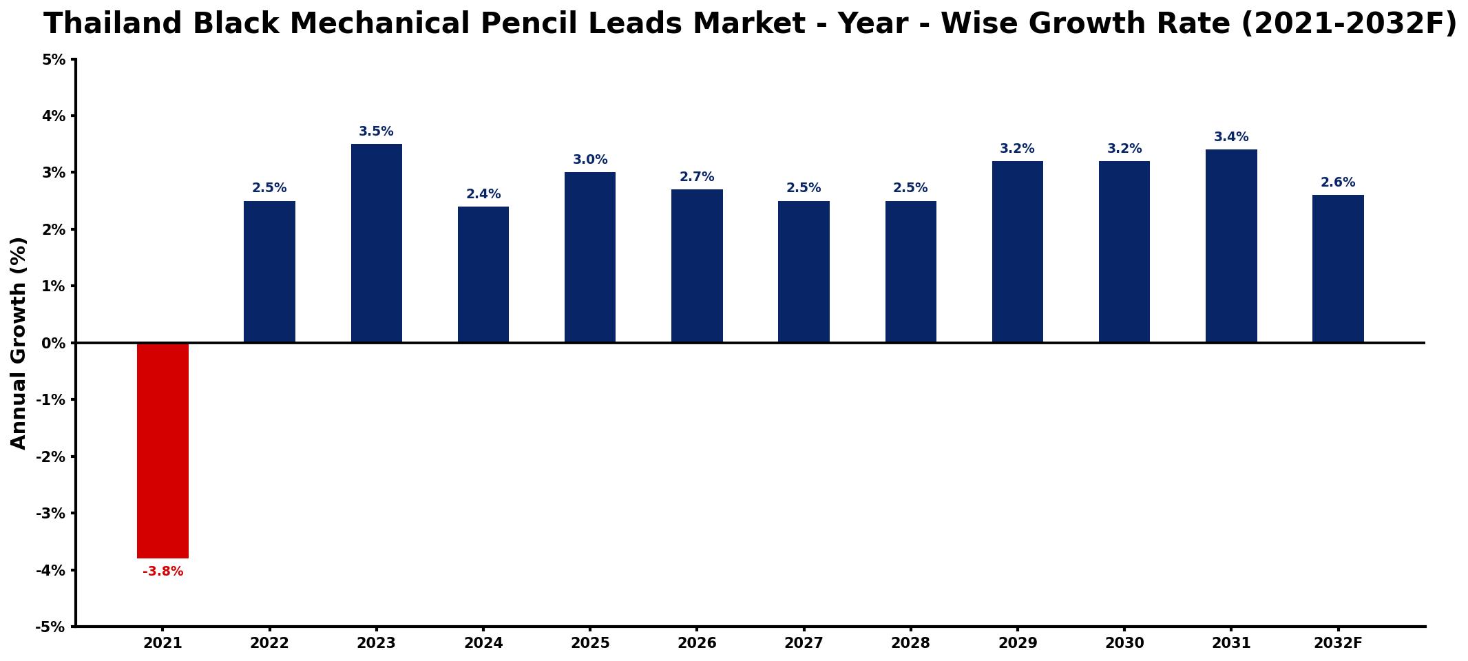 Thailand Black Mechanical Pencil Leads Market Year-wise Growth Rate and Key Drivers