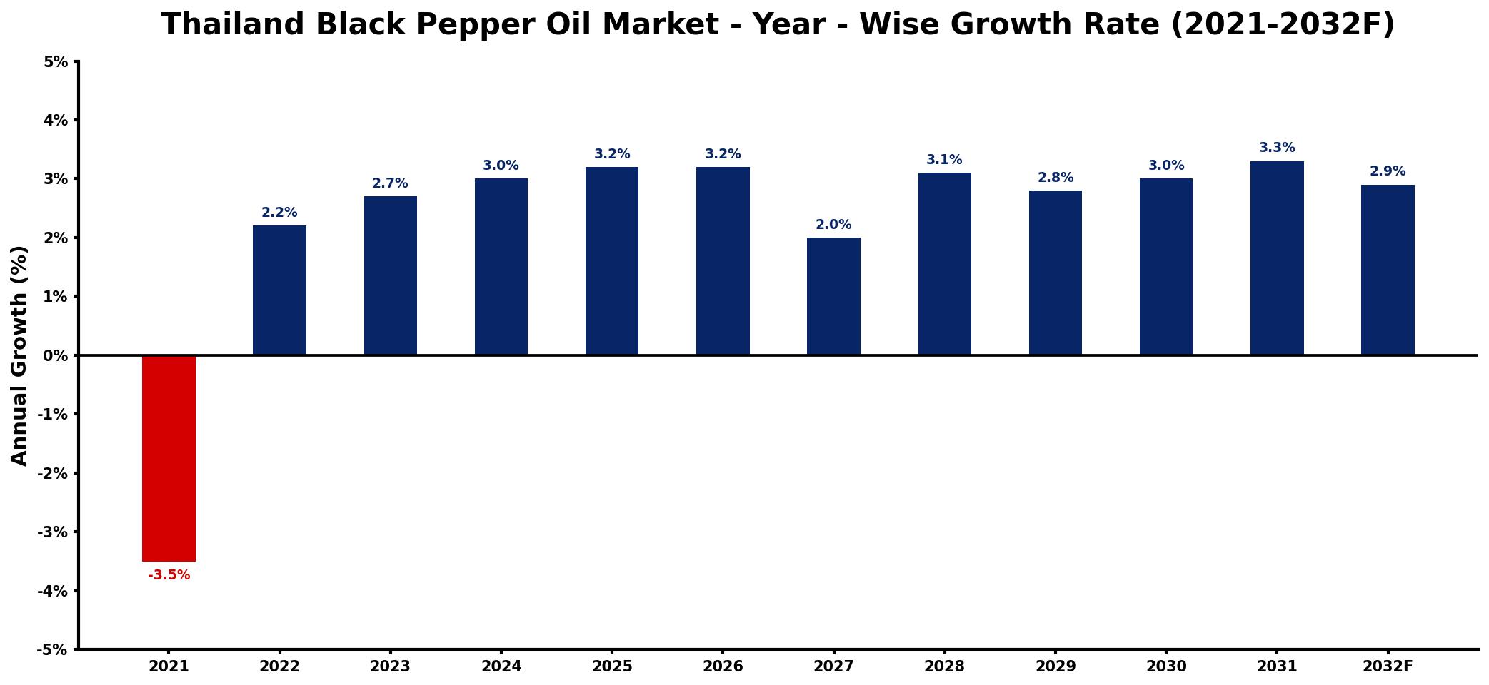 Thailand Black Pepper Oil Market Year-wise Growth Rate and Key Drivers