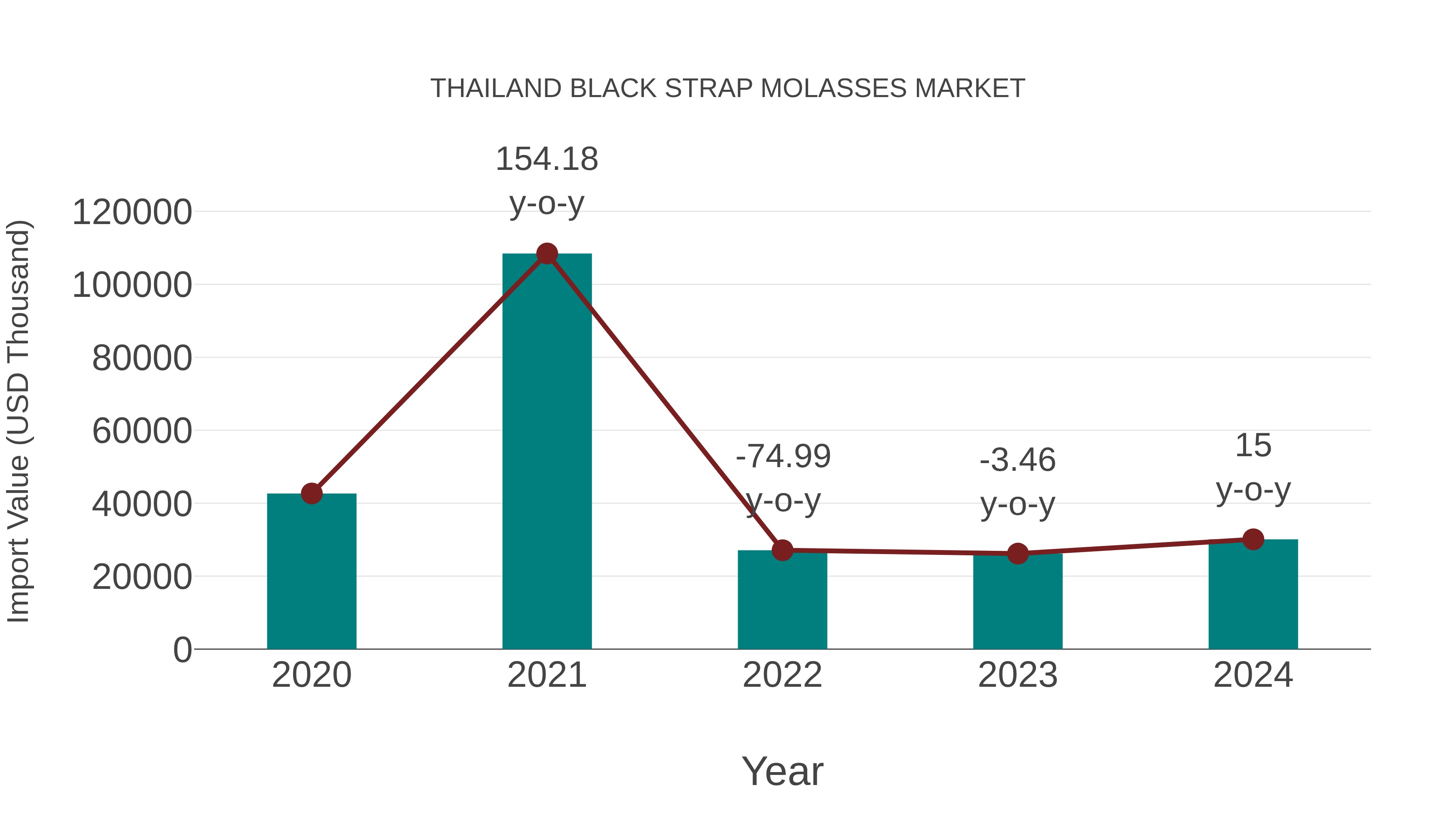  Thailand Black Strap Molasses Market: Import Trend Analysis