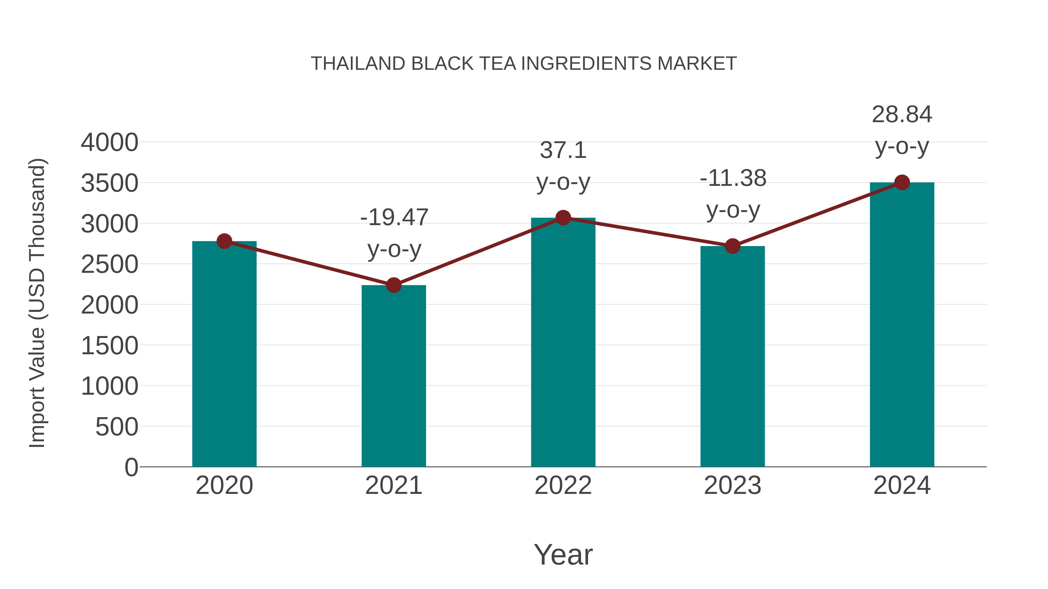 Thailand Black Tea Ingredients Market: Import Trend Analysis