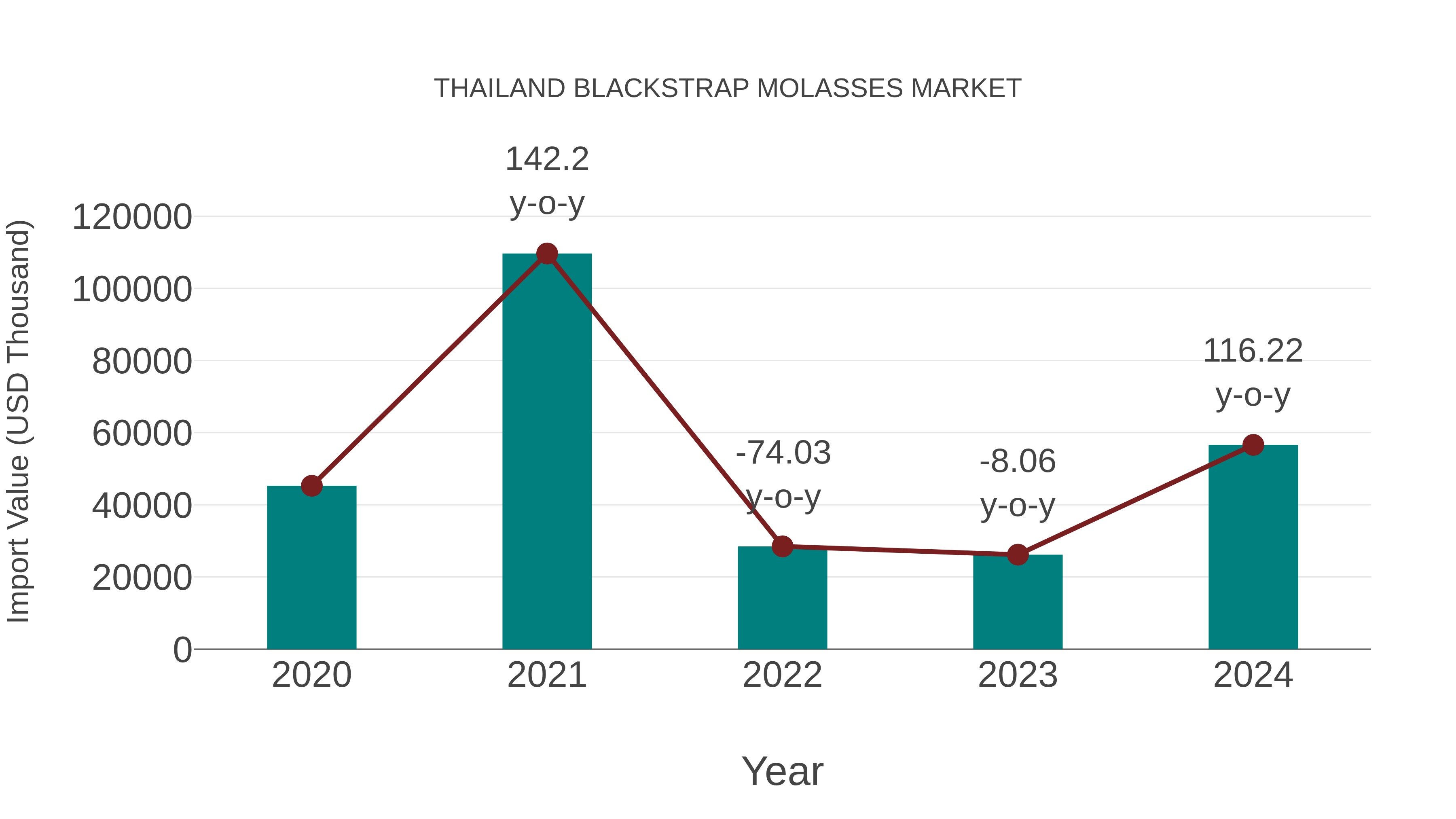  Thailand Blackstrap Molasses Market: Import Trend Analysis