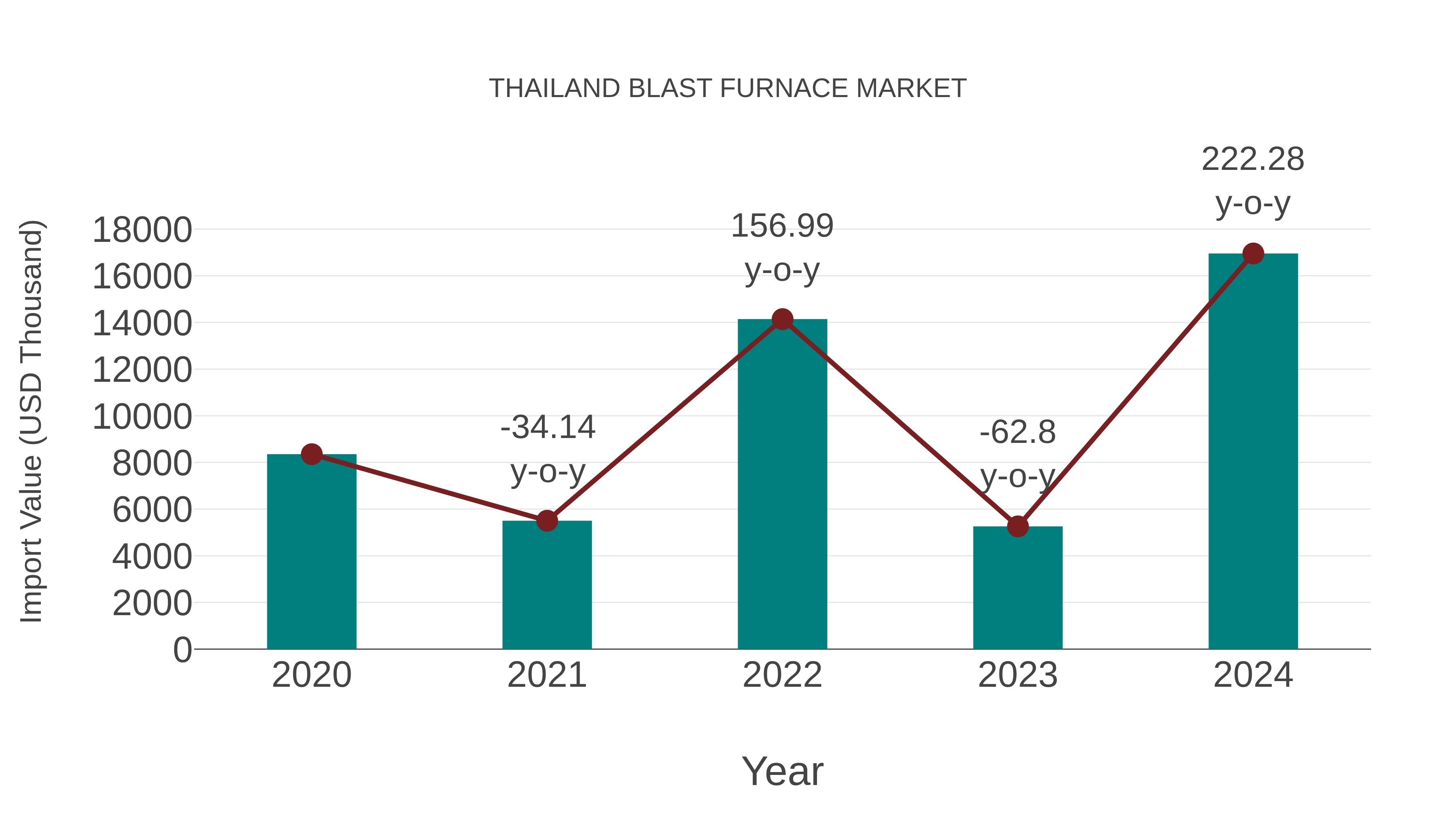  Thailand Blast Furnace Market: Import Trend Analysis