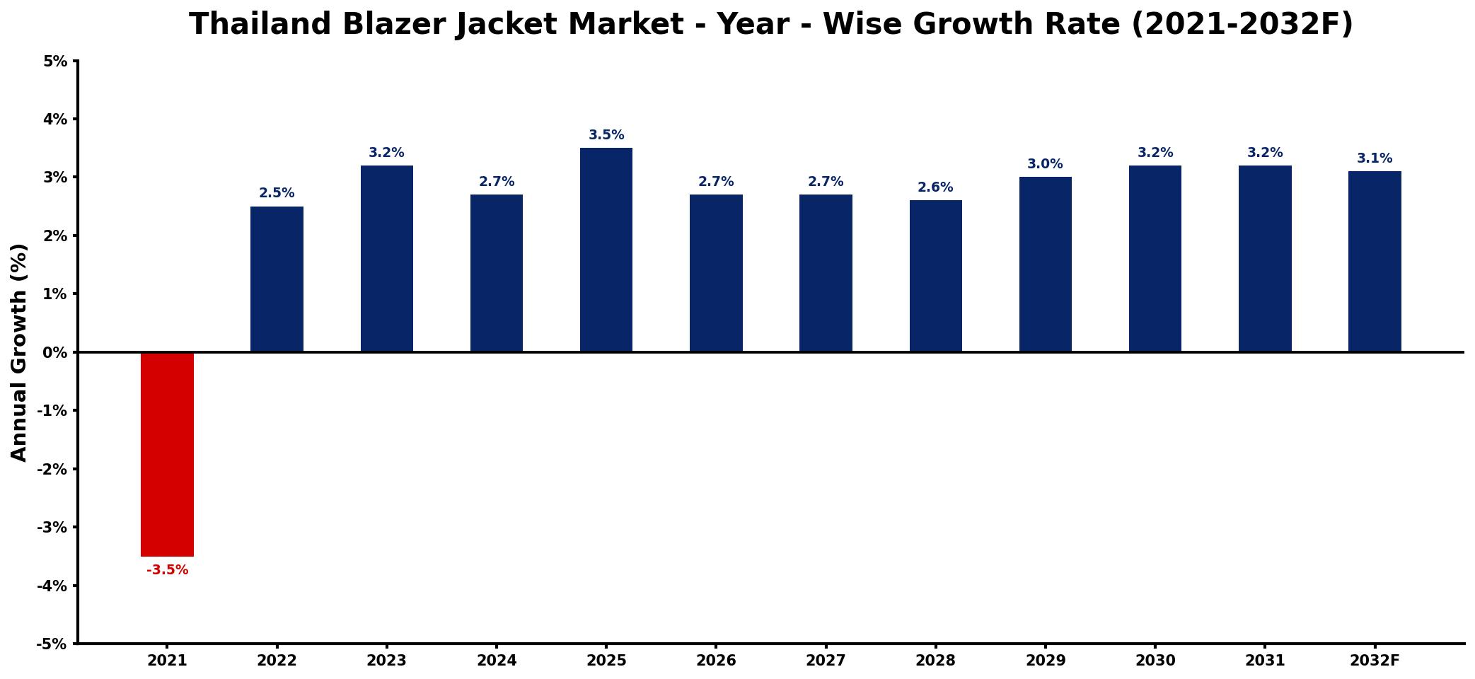 Thailand Blazer Jacket Market Year-wise Growth Rate and Key Drivers