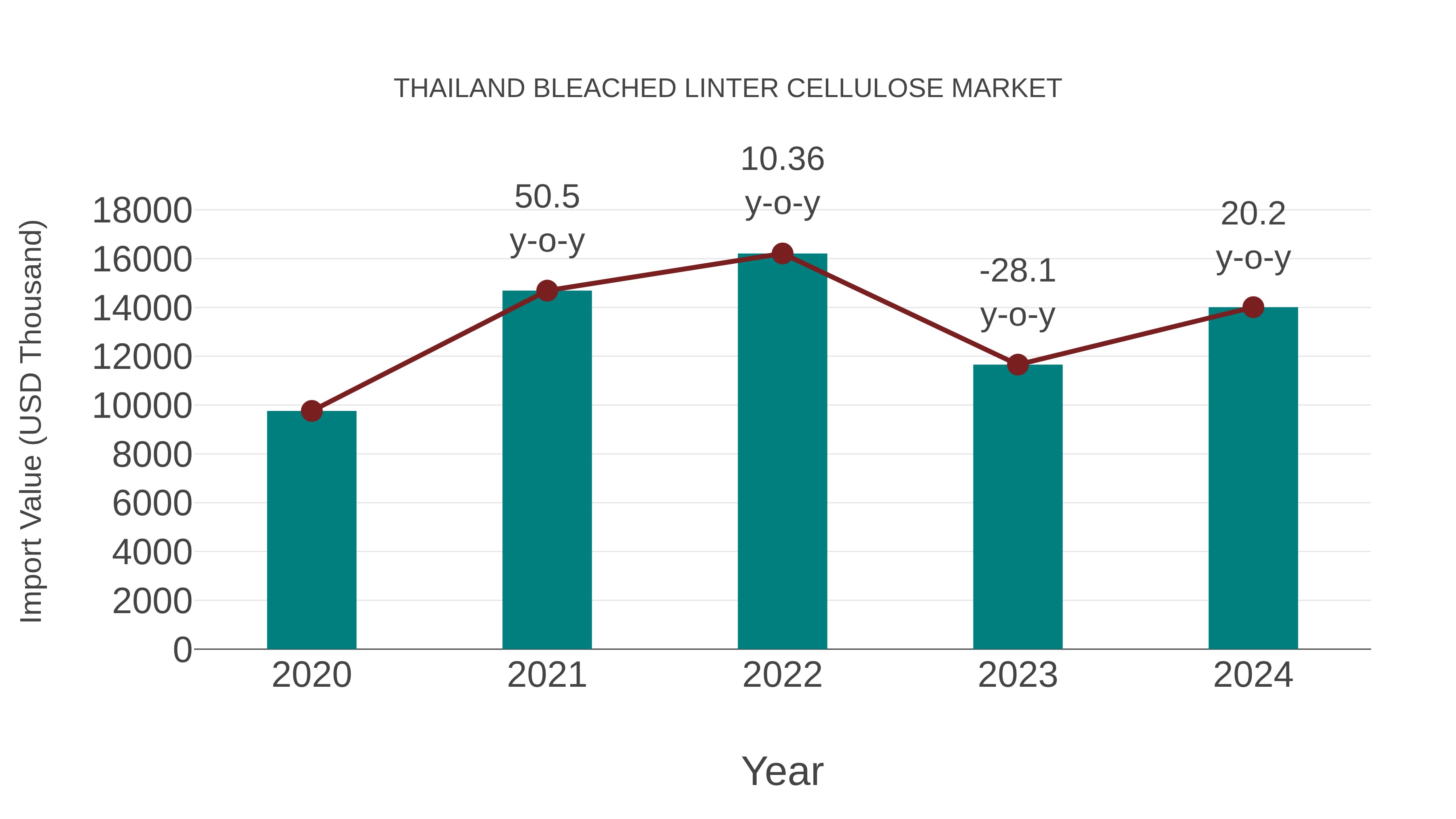  Thailand Bleached Linter Cellulose Market: Import Trend Analysis