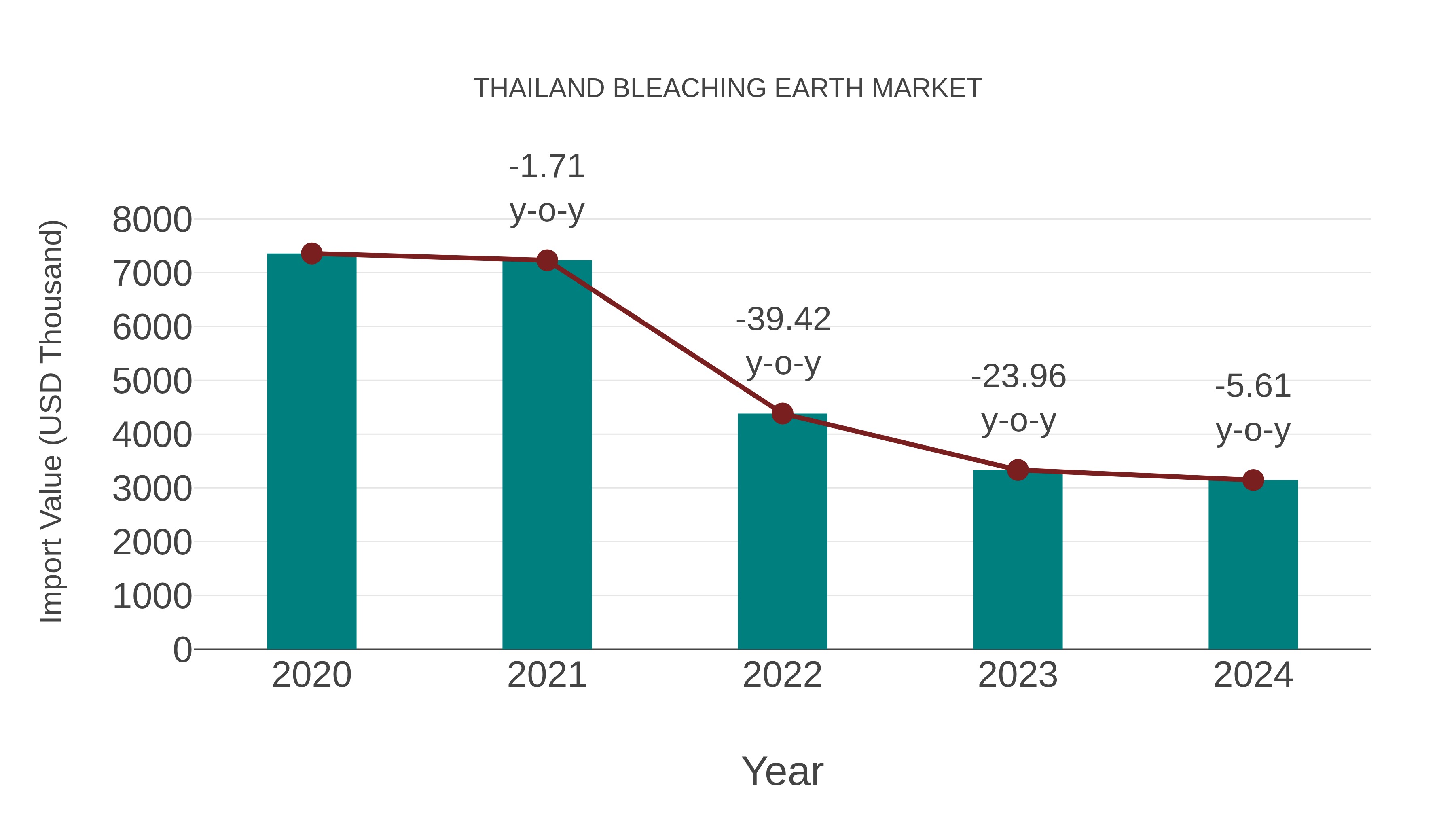  Thailand Bleaching Earth Market: Import Trend Analysis