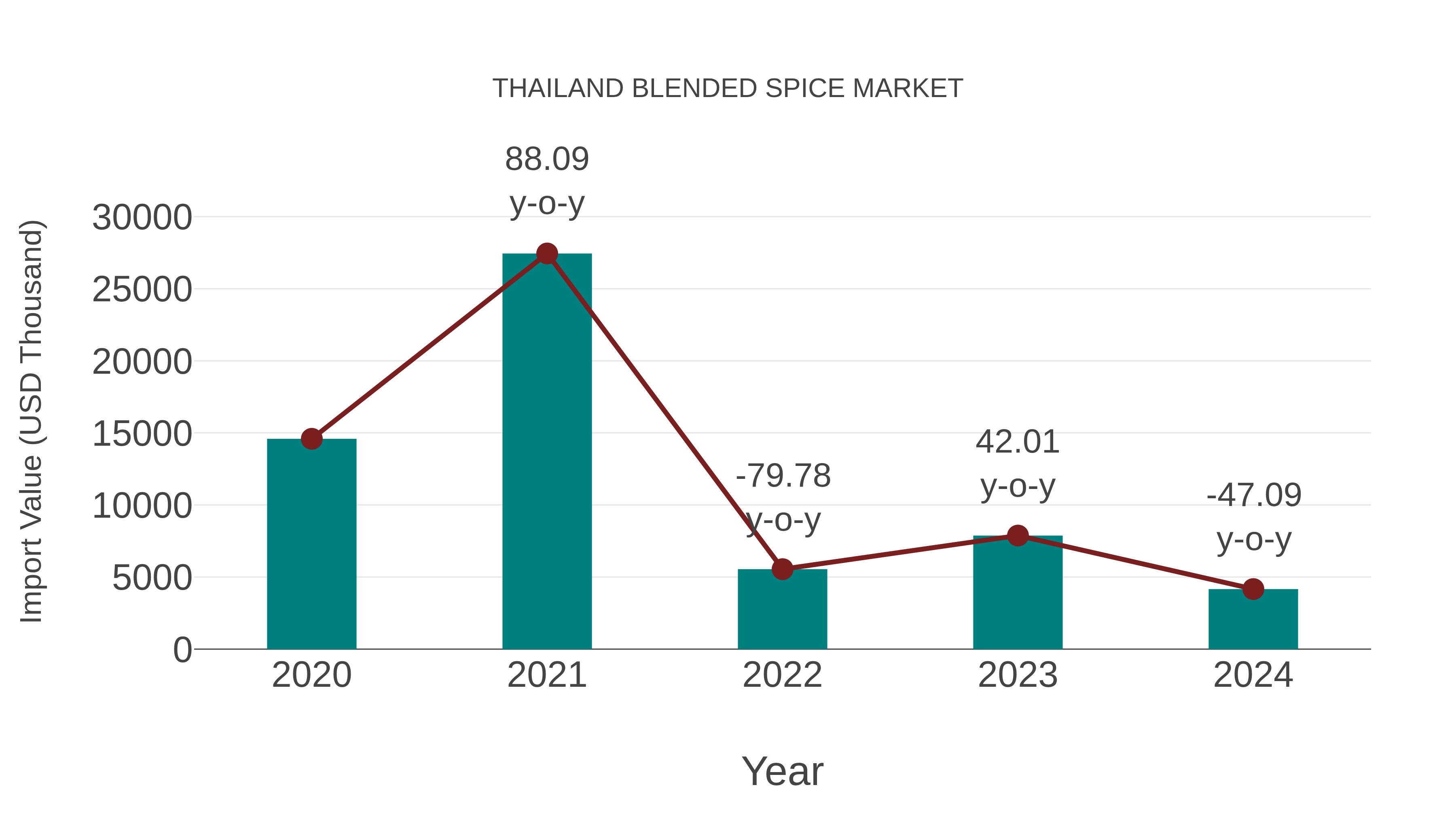  Thailand Blended Spice Market: Import Trend Analysis