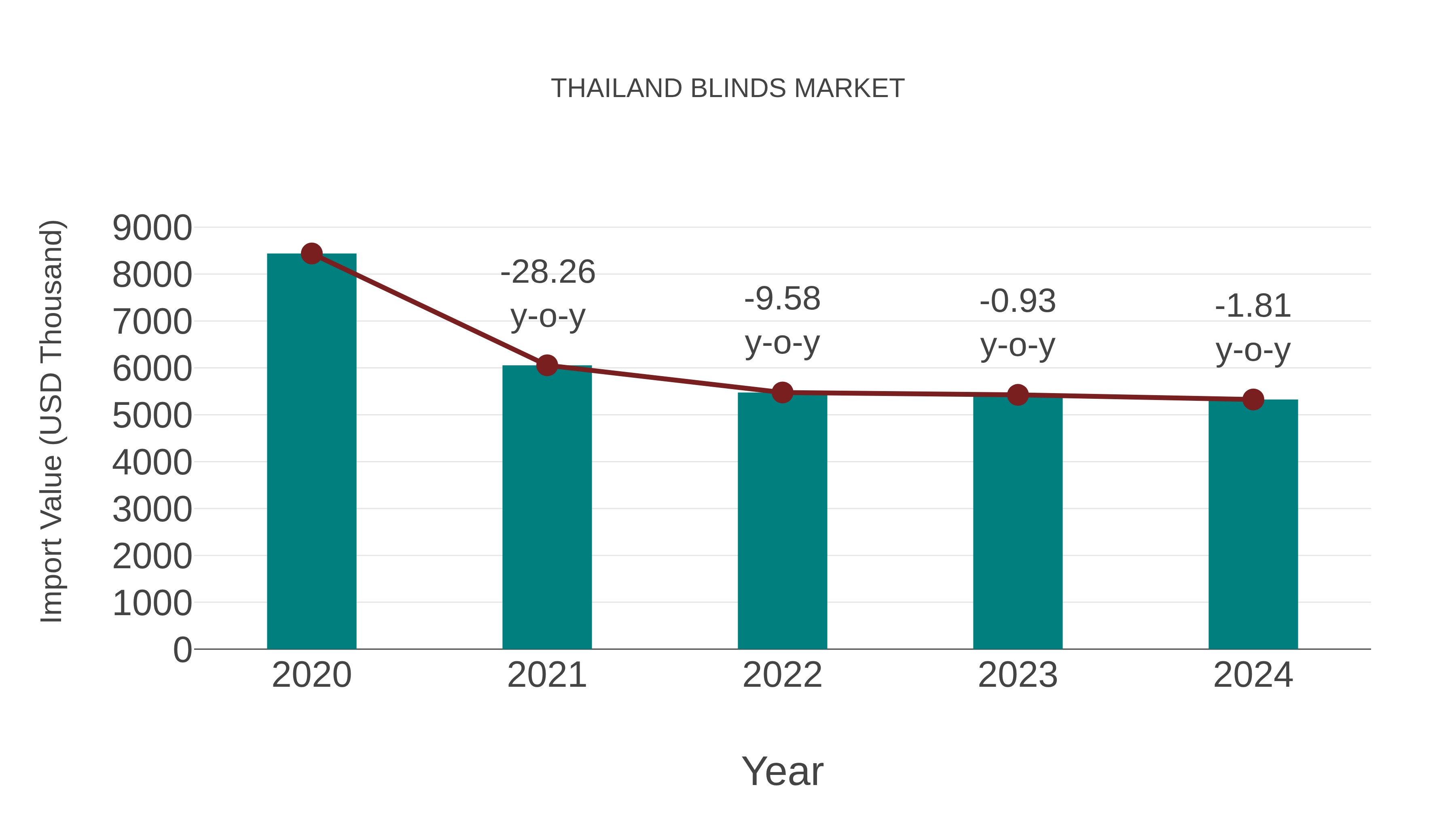  Thailand Blinds Market: Import Trend Analysis