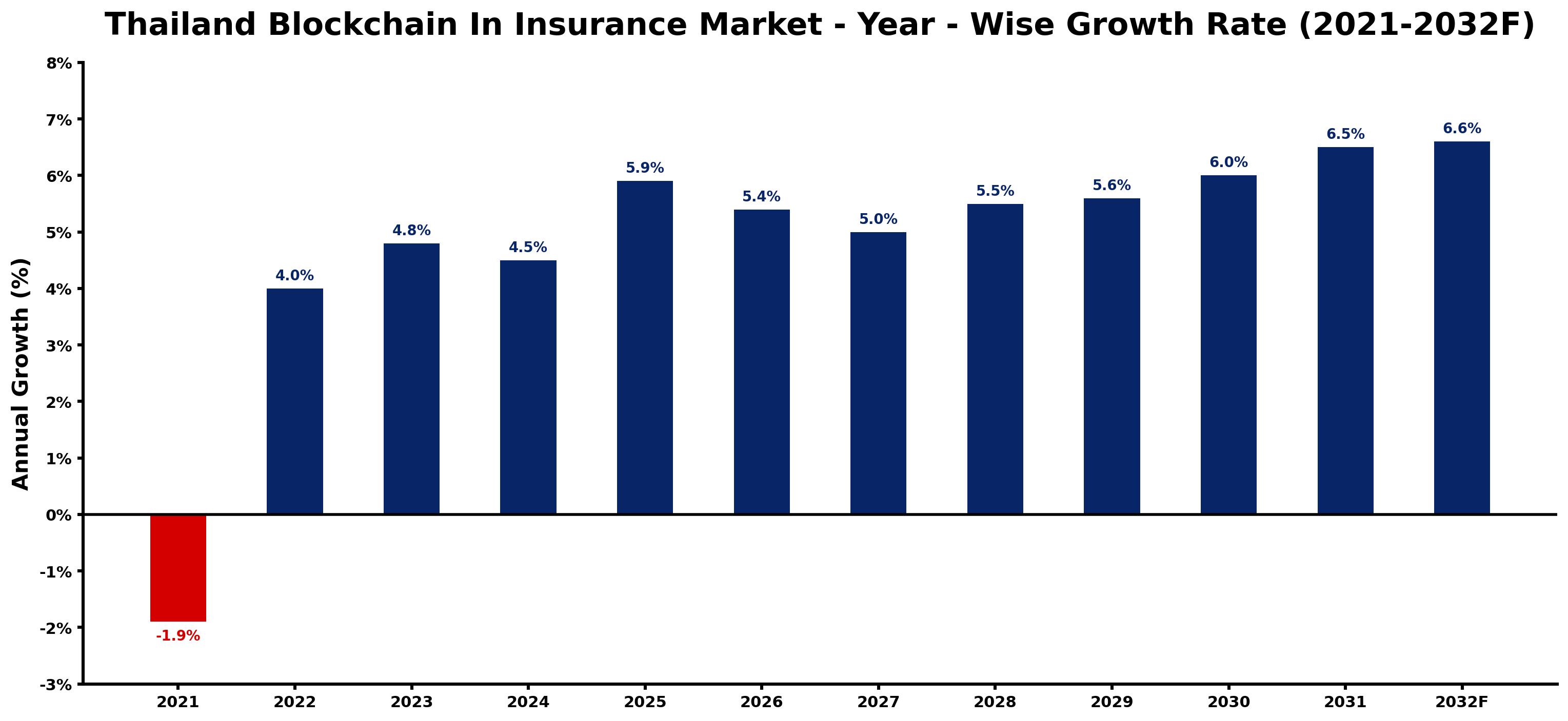 Thailand Blockchain In Insurance Market Year-wise Growth Rate and Key Drivers