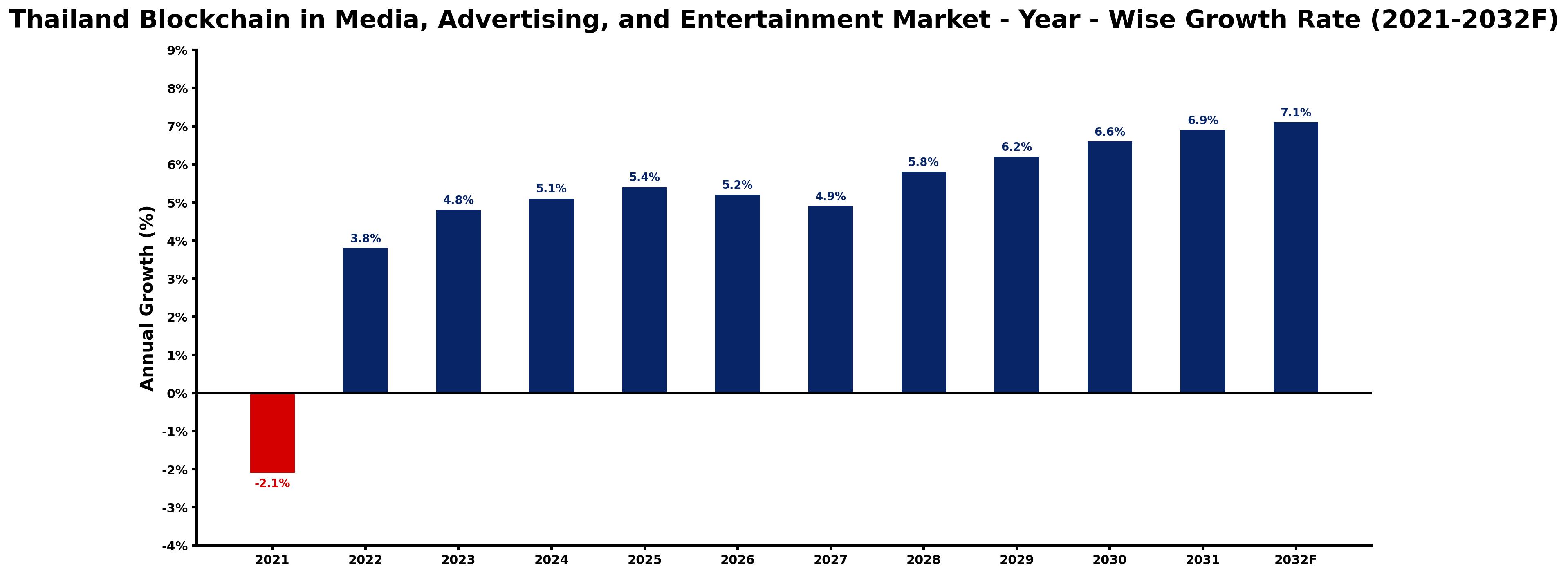 Thailand Blockchain in Media, Advertising, and Entertainment Market Year-wise Growth Rate and Key Drivers