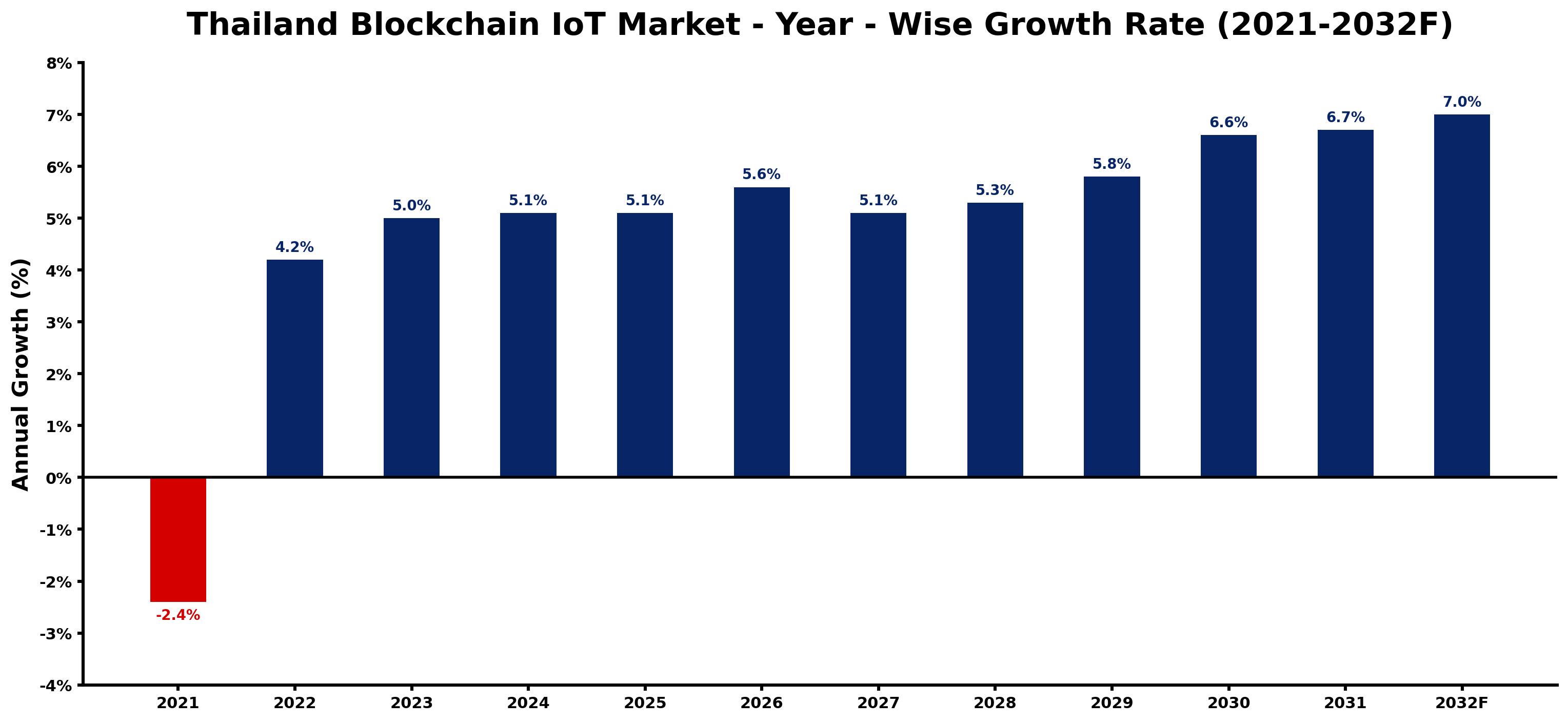 Thailand Blockchain IoT Market Year-wise Growth Rate and Key Drivers