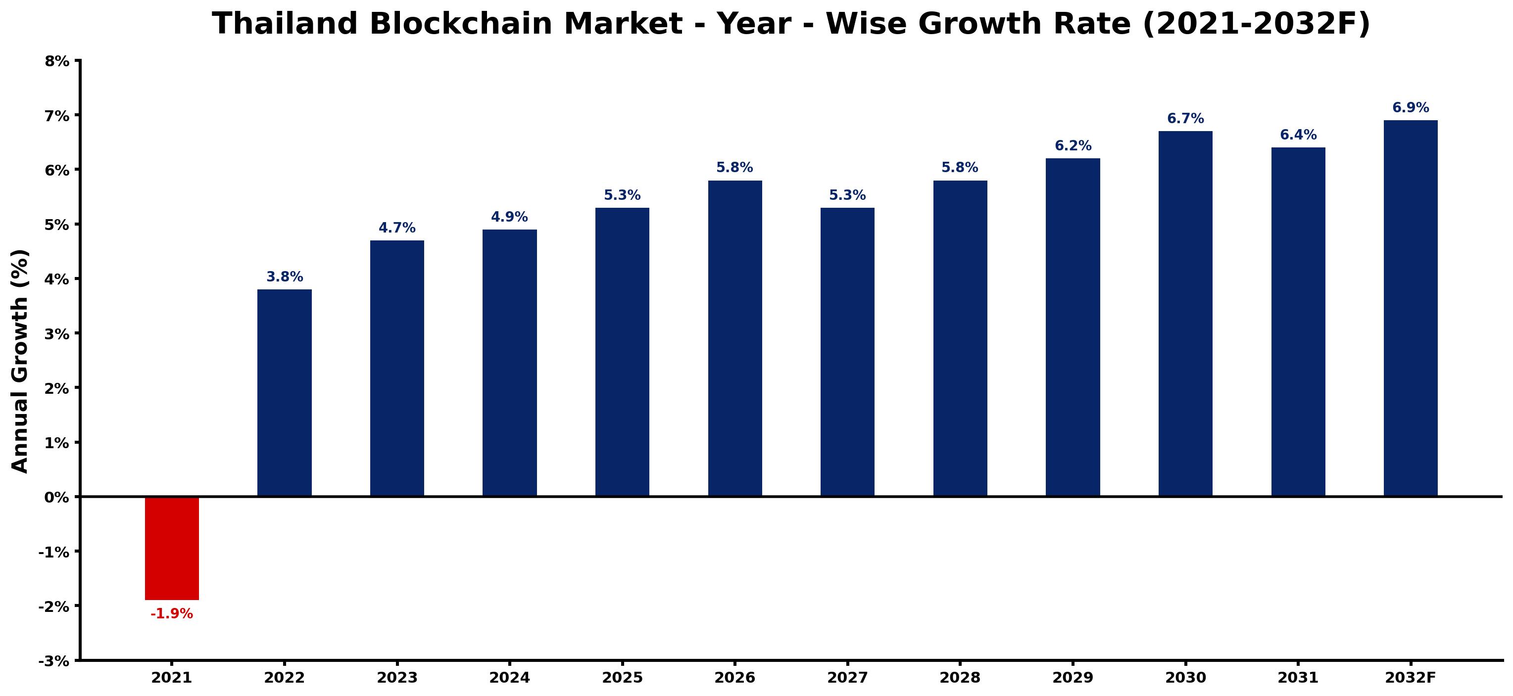 Thailand Blockchain Market Year-wise Growth Rate and Key Drivers