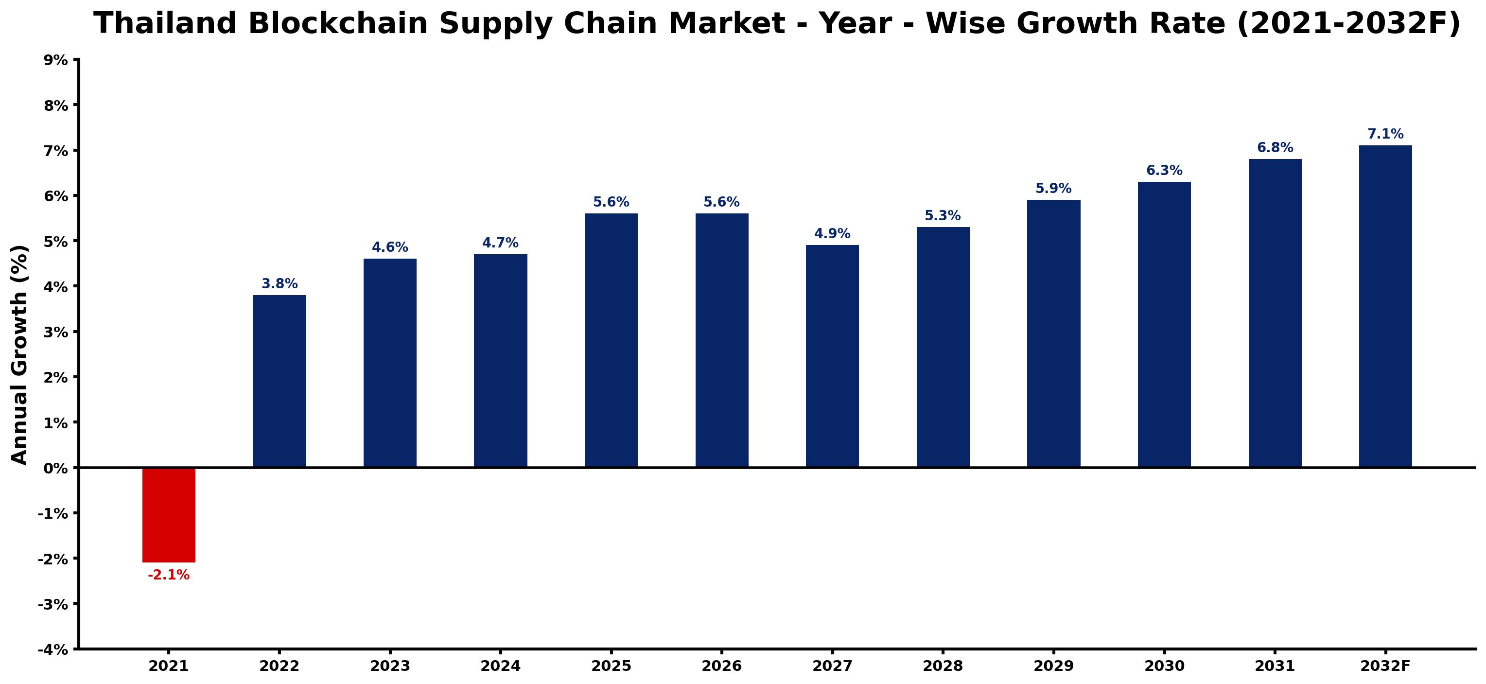 Thailand Blockchain Supply Chain Market Year-wise Growth Rate and Key Drivers