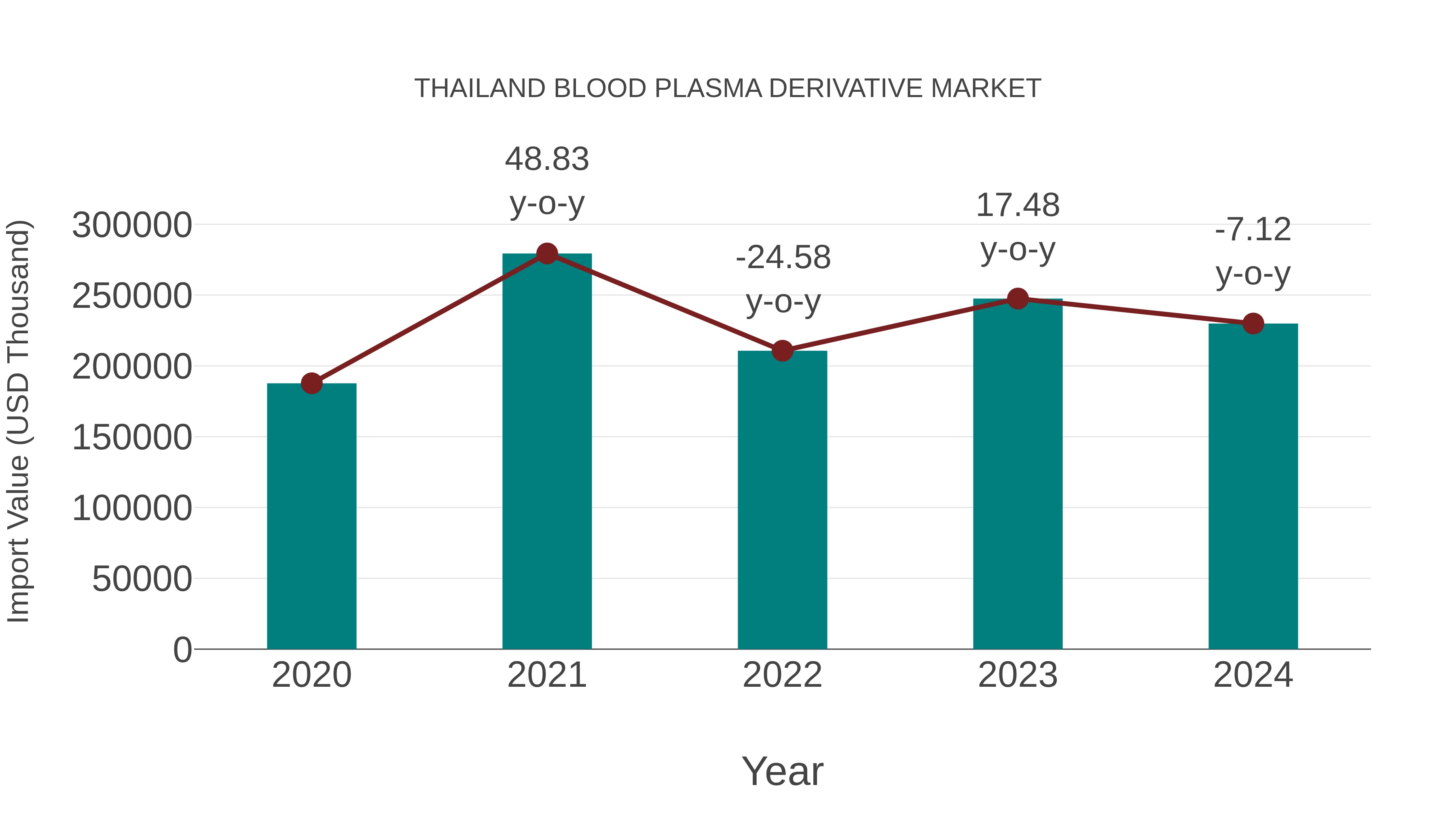 Thailand Blood Plasma Derivative Market: Import Trend Analysis