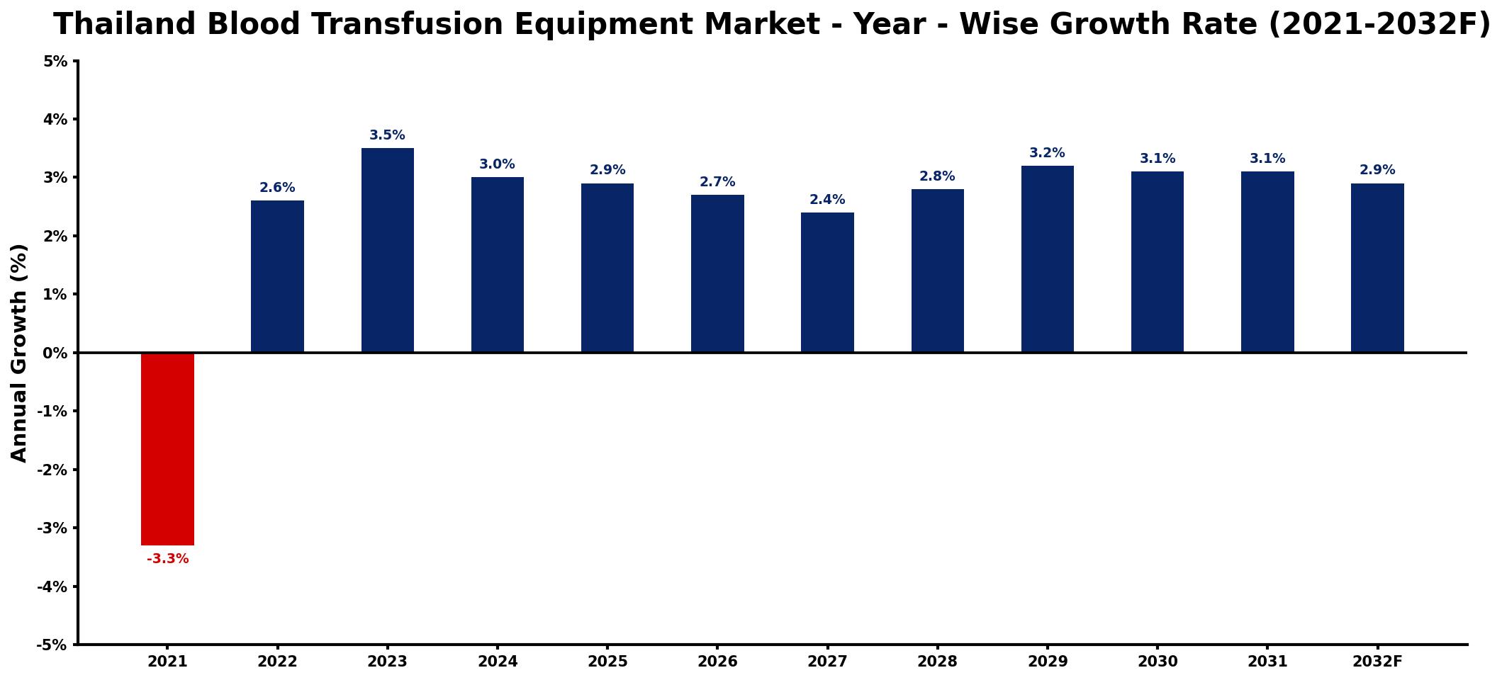 Thailand Blood Transfusion Equipment Market Year-wise Growth Rate and Key Drivers