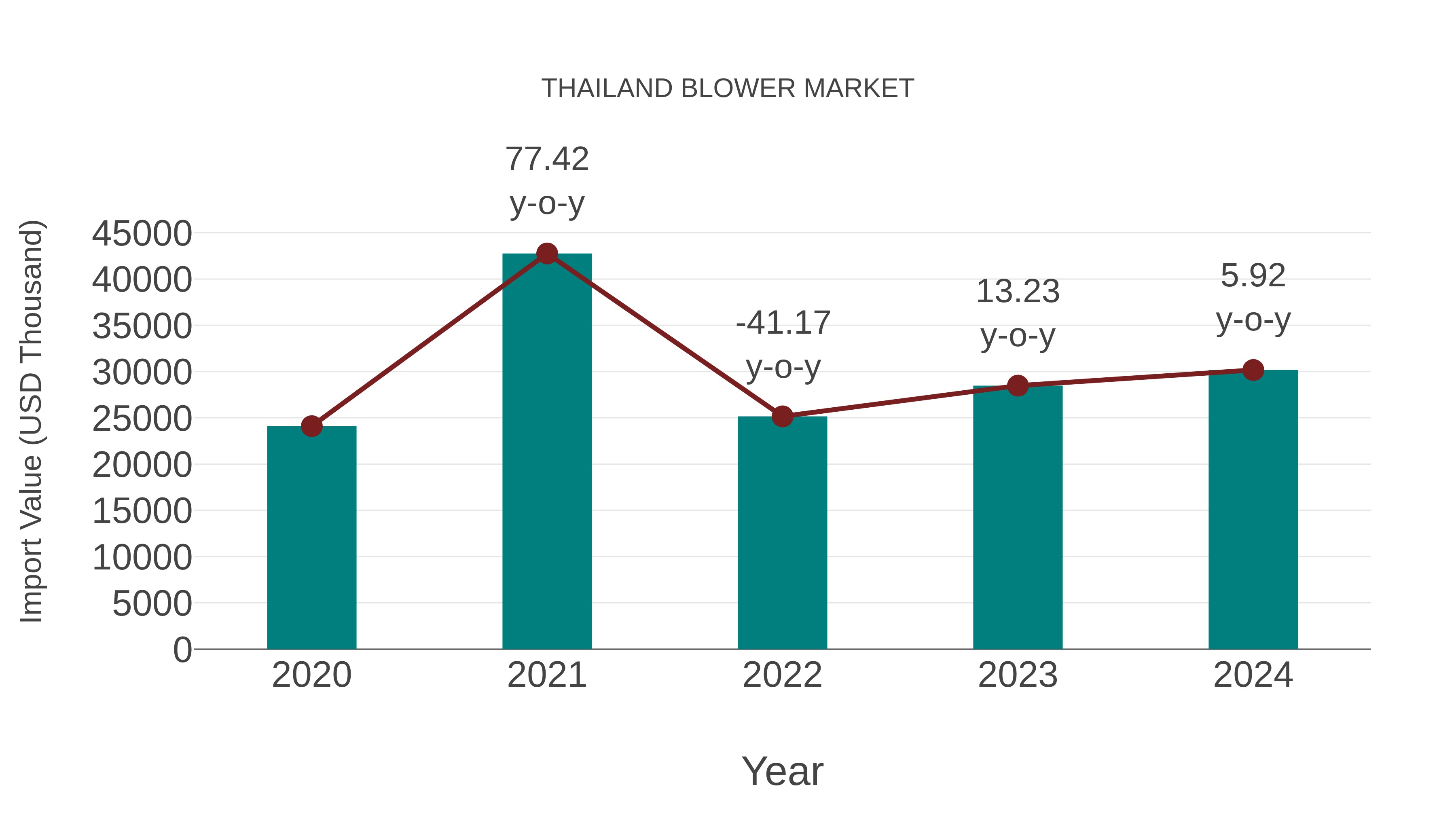  Thailand Blower Market: Import Trend Analysis