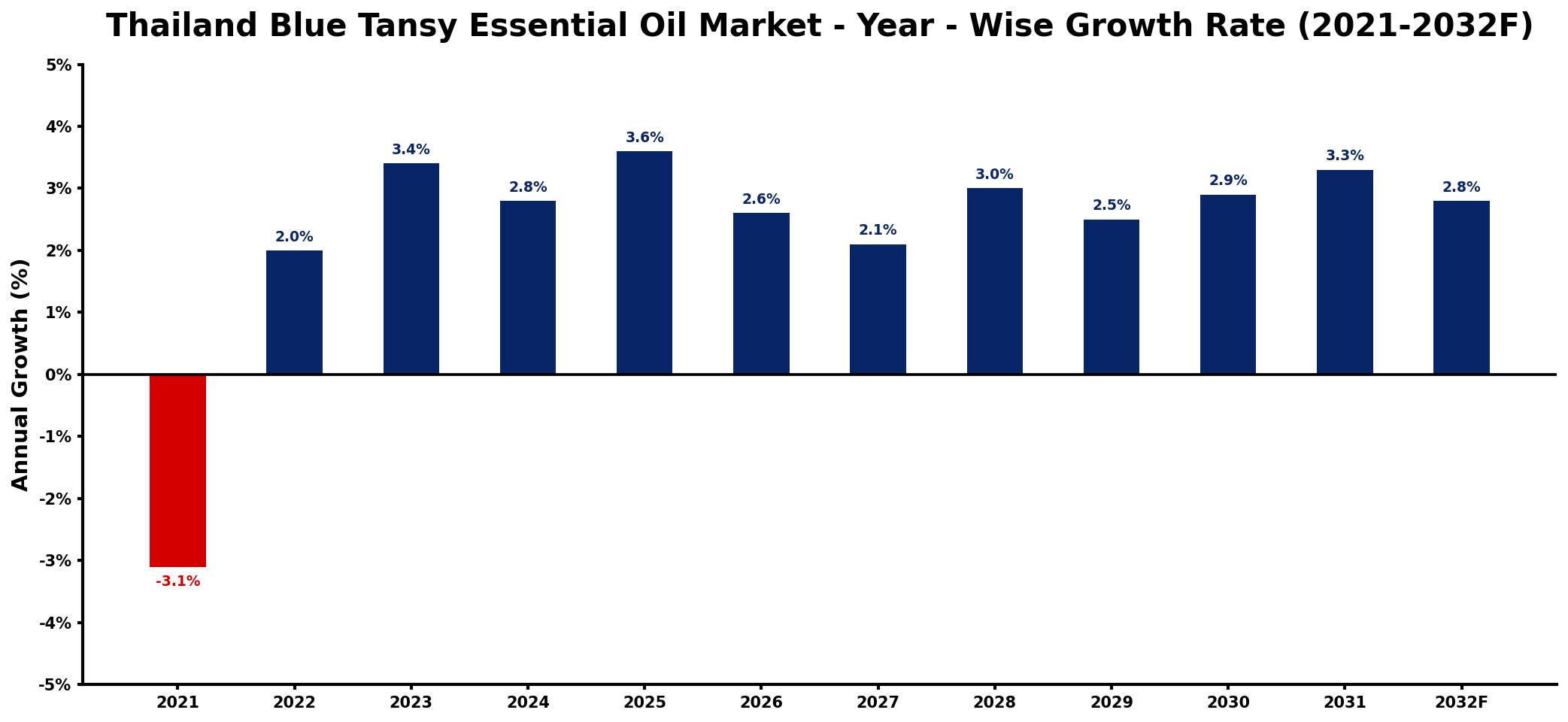 Thailand Blue Tansy Essential Oil Market Year-wise Growth Rate and Key Drivers