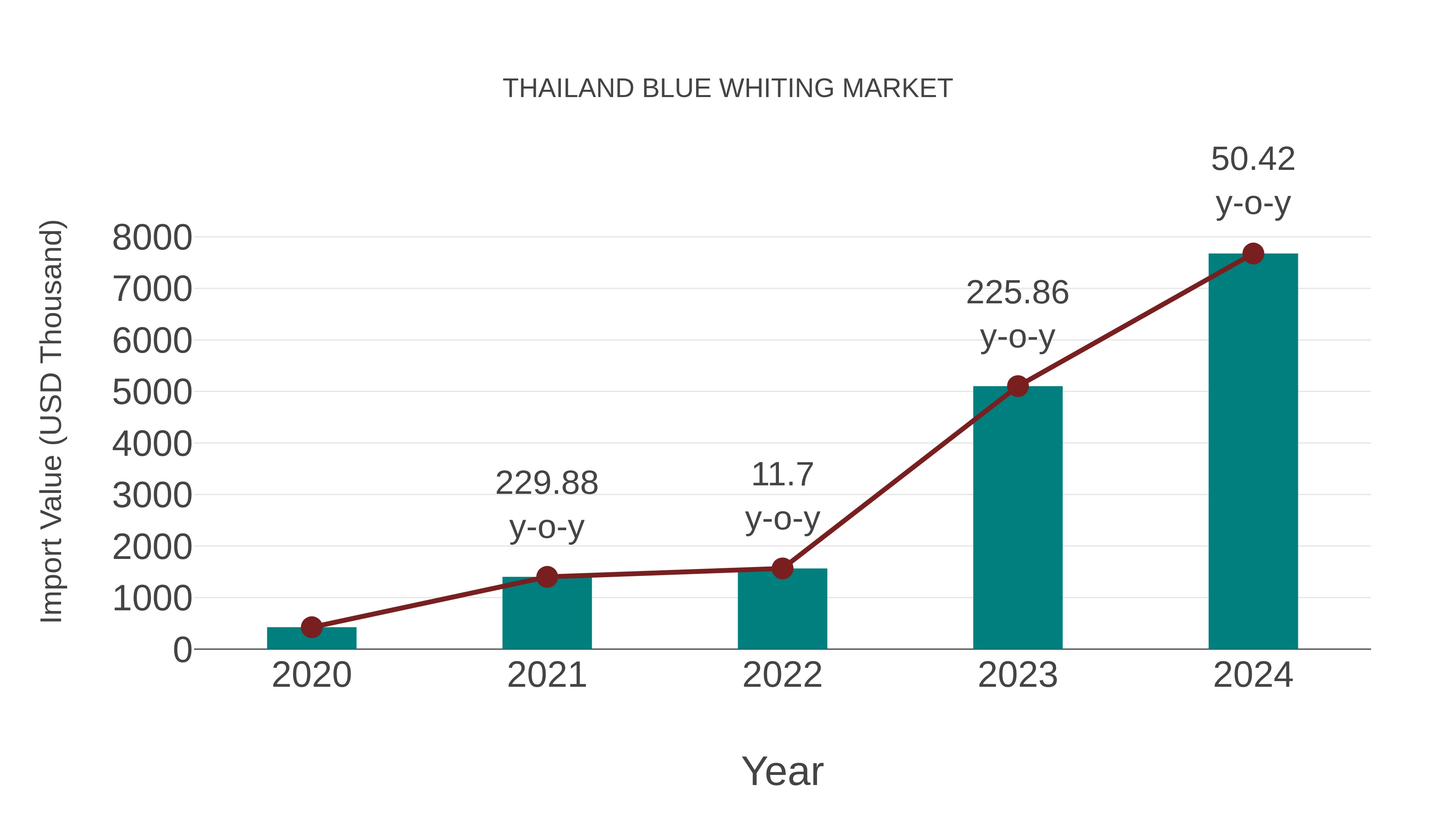  Thailand Blue Whiting Market: Import Trend Analysis