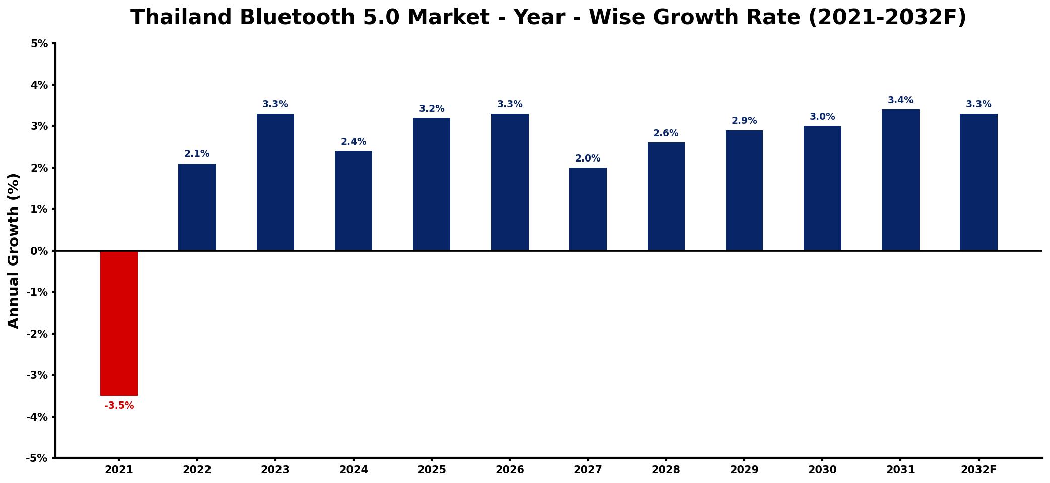 Thailand Bluetooth 5.0 Market Year-wise Growth Rate and Key Drivers