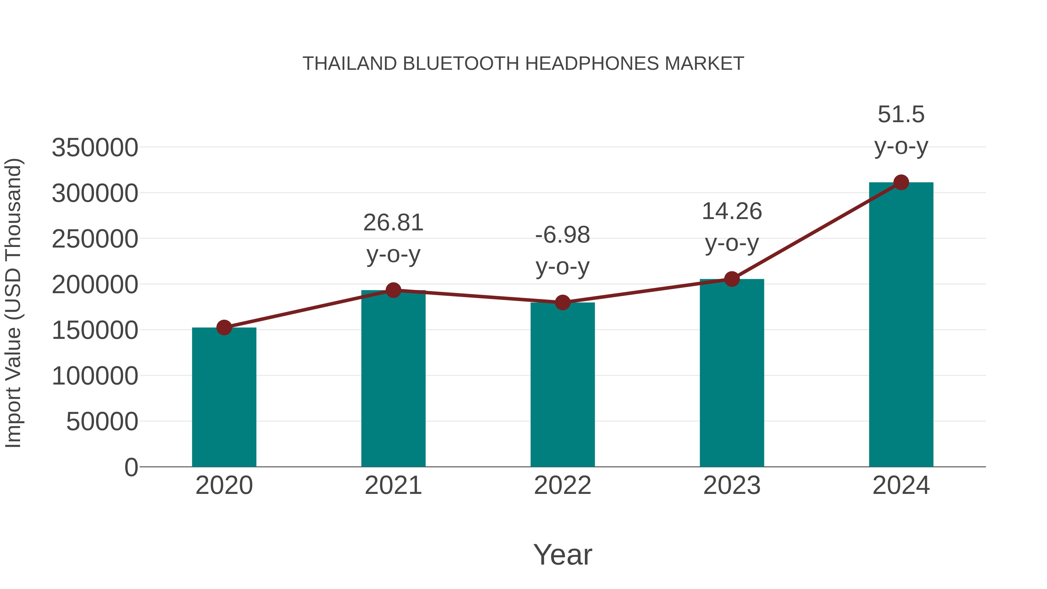 Thailand Bluetooth Headphones Market: Import Trend Analysis