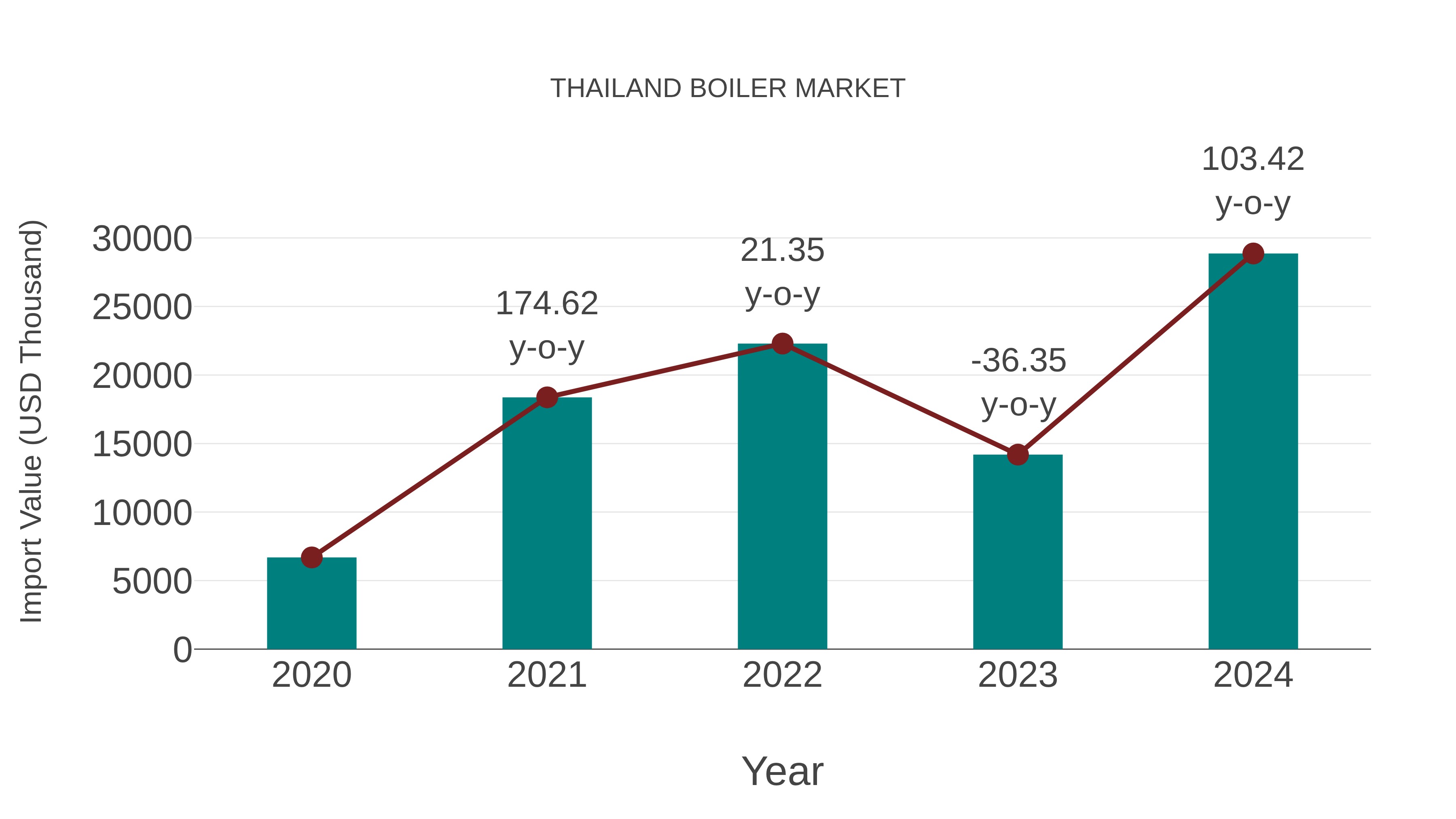  Thailand Boiler Market: Import Trend Analysis