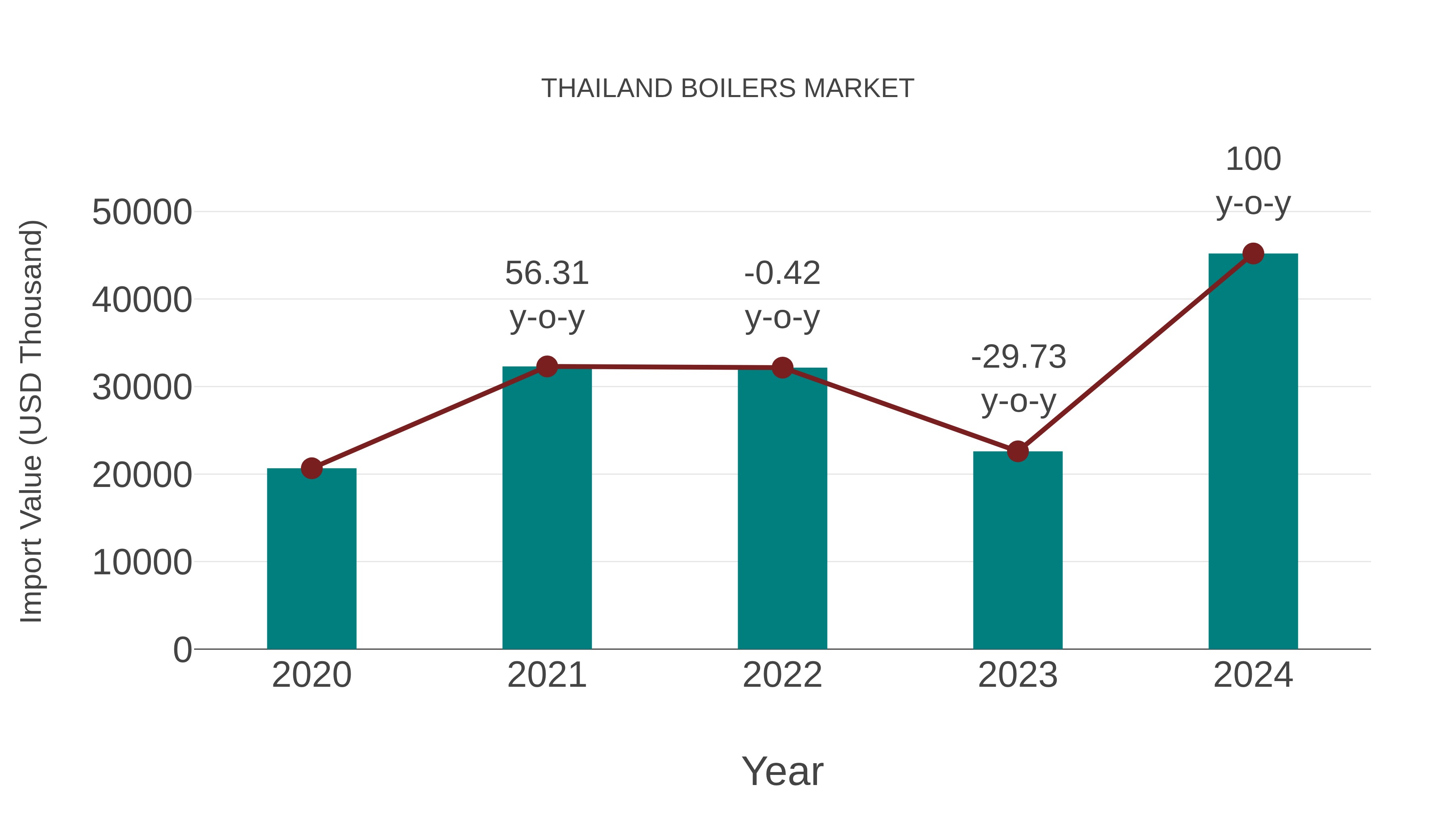 Thailand Boilers Market: Import Trend Analysis