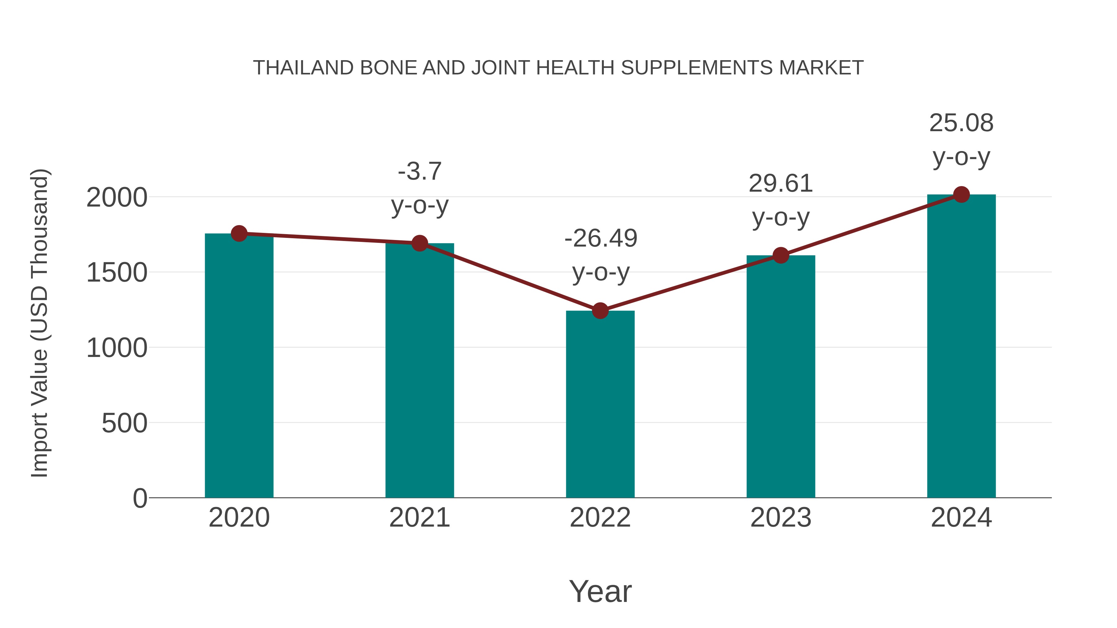 Thailand Bone and Joint Health Supplements Market: Import Trend Analysis
