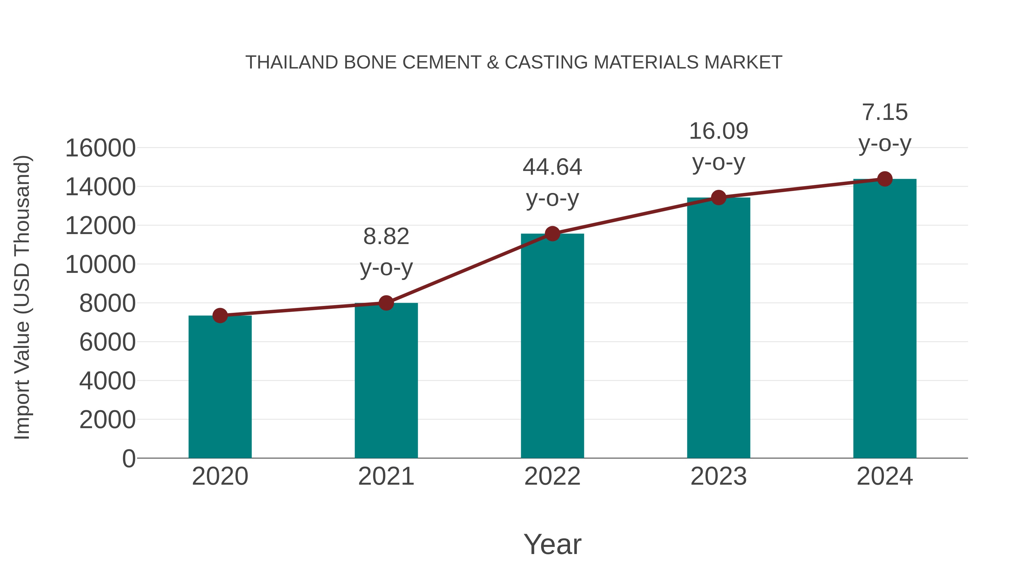  Thailand Bone Cement & Casting Materials Market: Import Trend Analysis