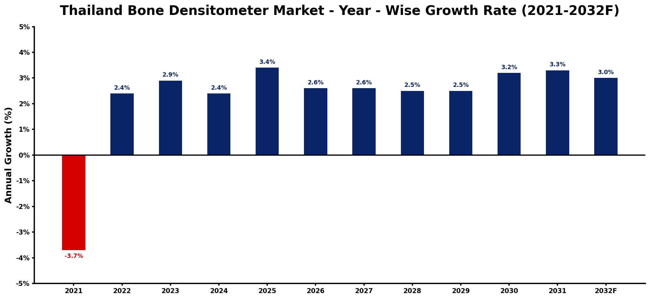 Thailand Bone Densitometer Market Year-wise Growth Rate and Key Drivers