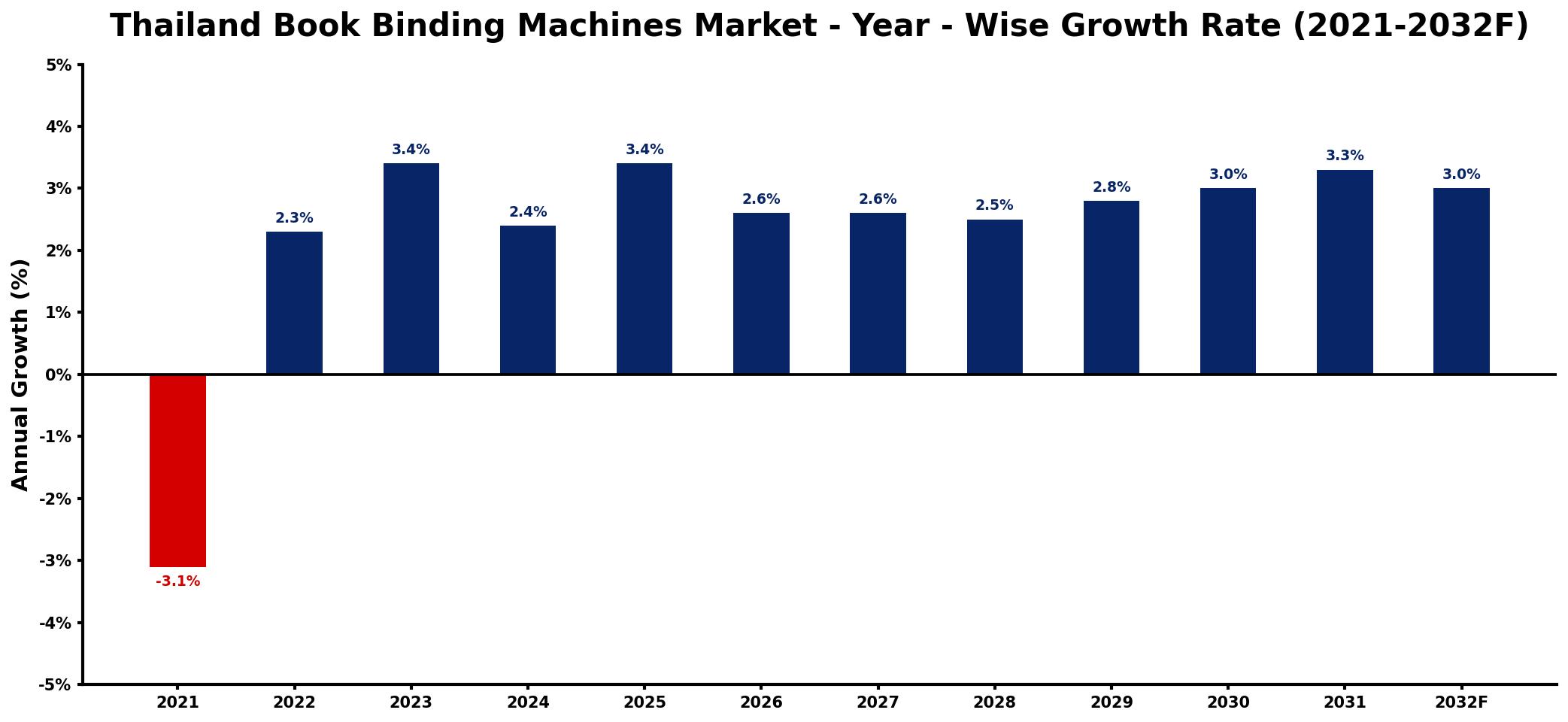 Thailand Book Binding Machines Market Year-wise Growth Rate and Key Drivers