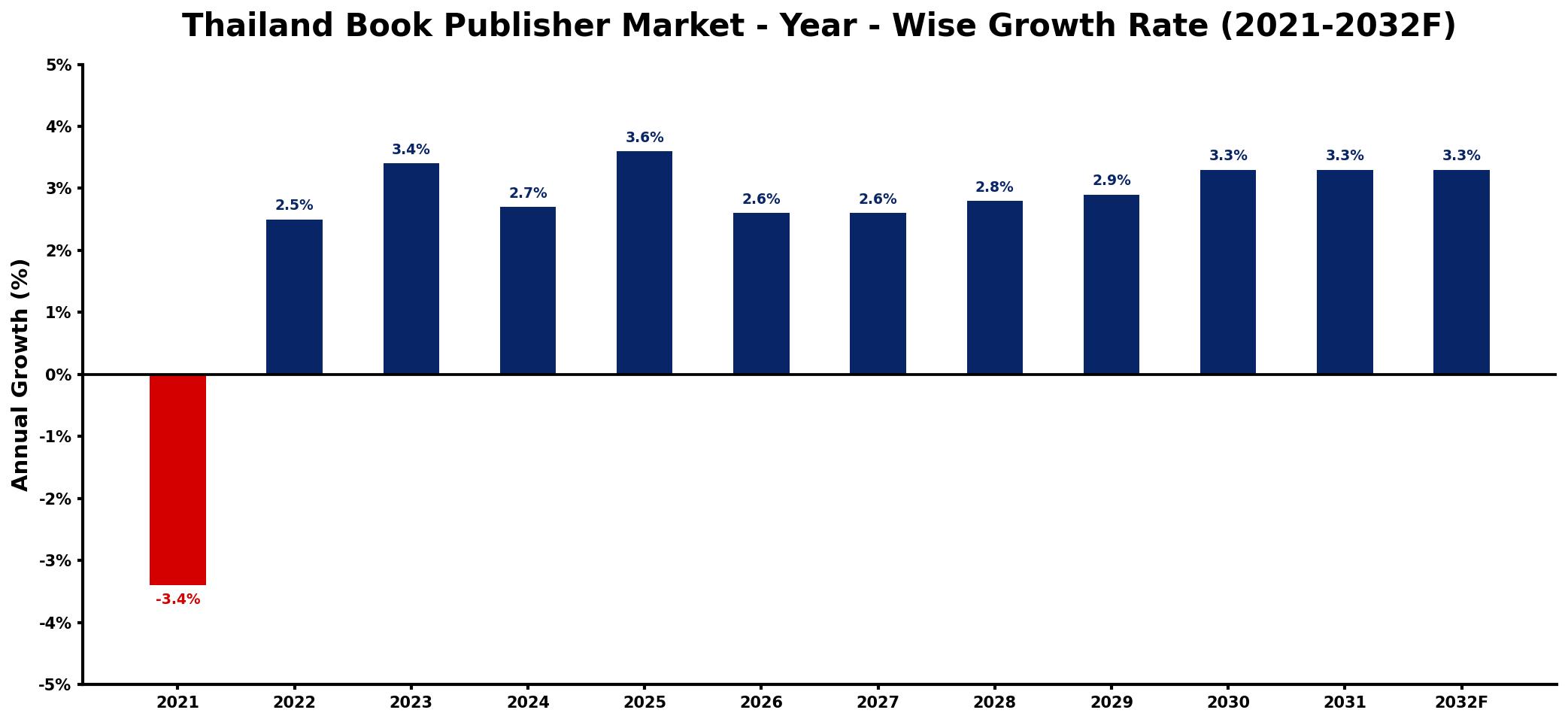 Thailand Book Publisher Market Year-wise Growth Rate and Key Drivers