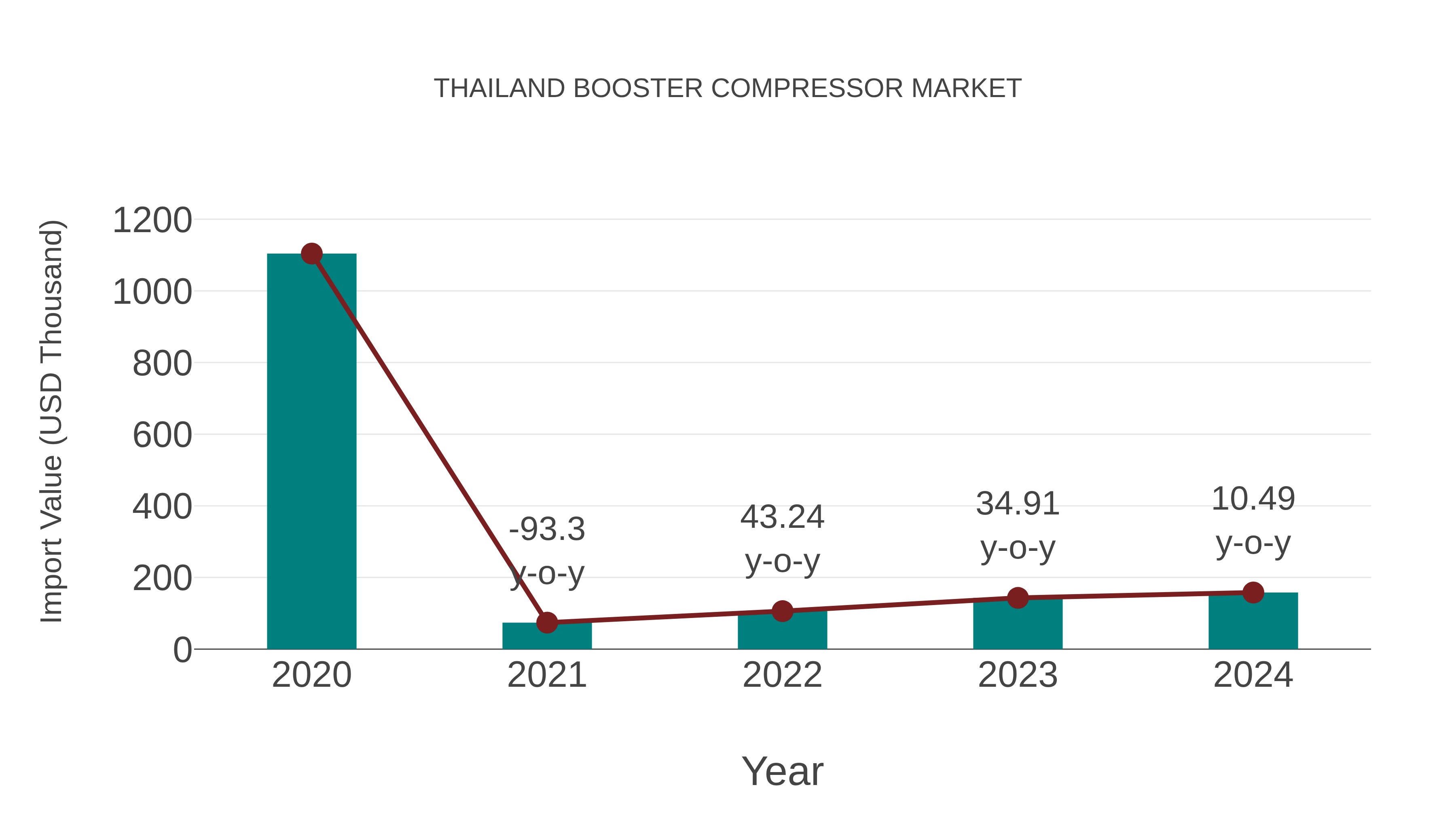  Thailand Booster Compressor Market: Import Trend Analysis