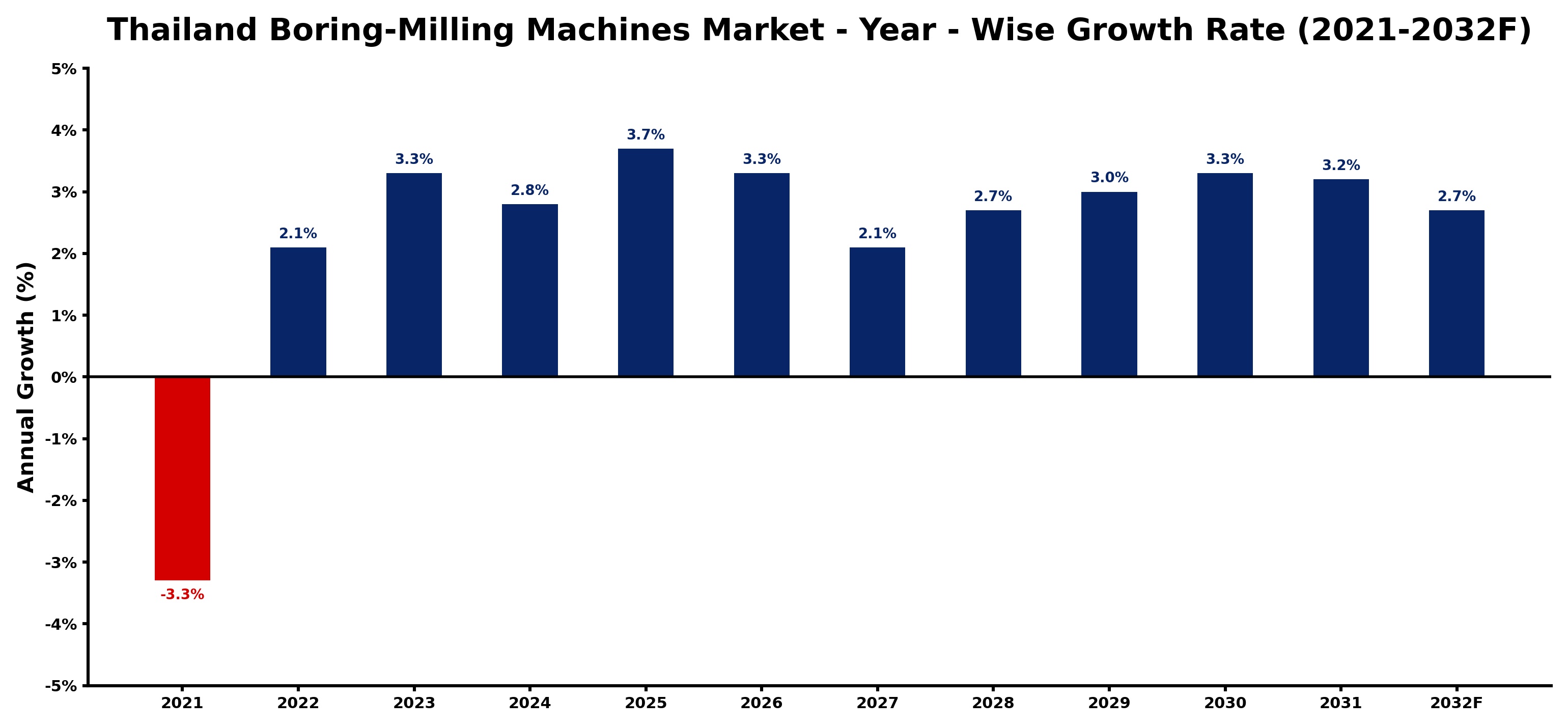 Thailand Boring-Milling Machines Market Year-wise Growth Rate and Key Drivers