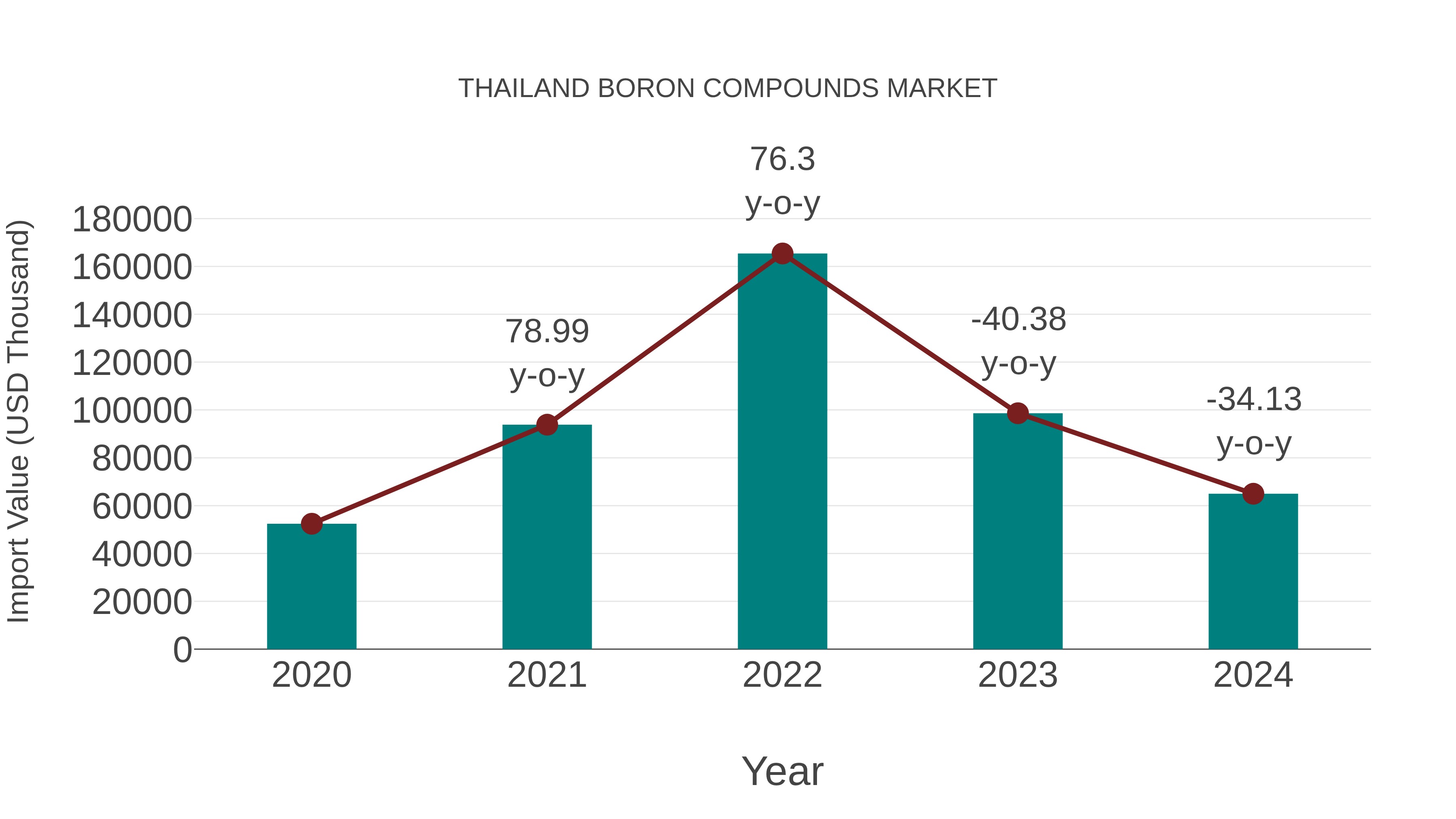  Thailand Boron Compounds Market: Import Trend Analysis