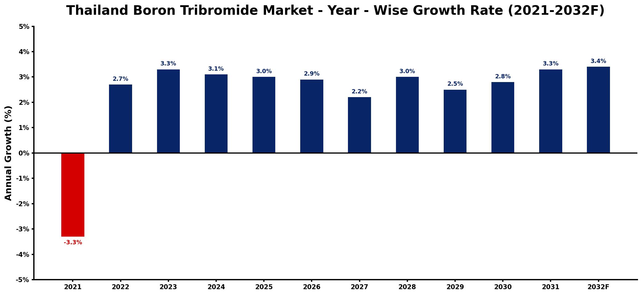 Thailand Boron Tribromide Market Year-wise Growth Rate and Key Drivers
