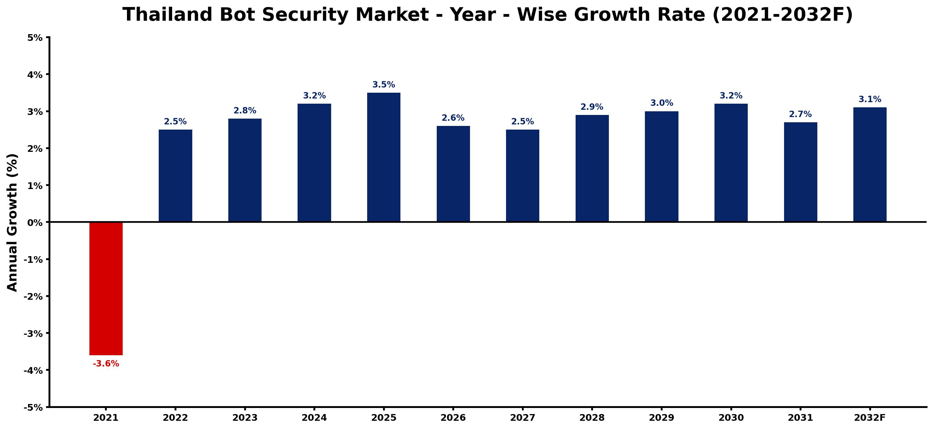 Thailand Bot Security Market Year-wise Growth Rate and Key Drivers