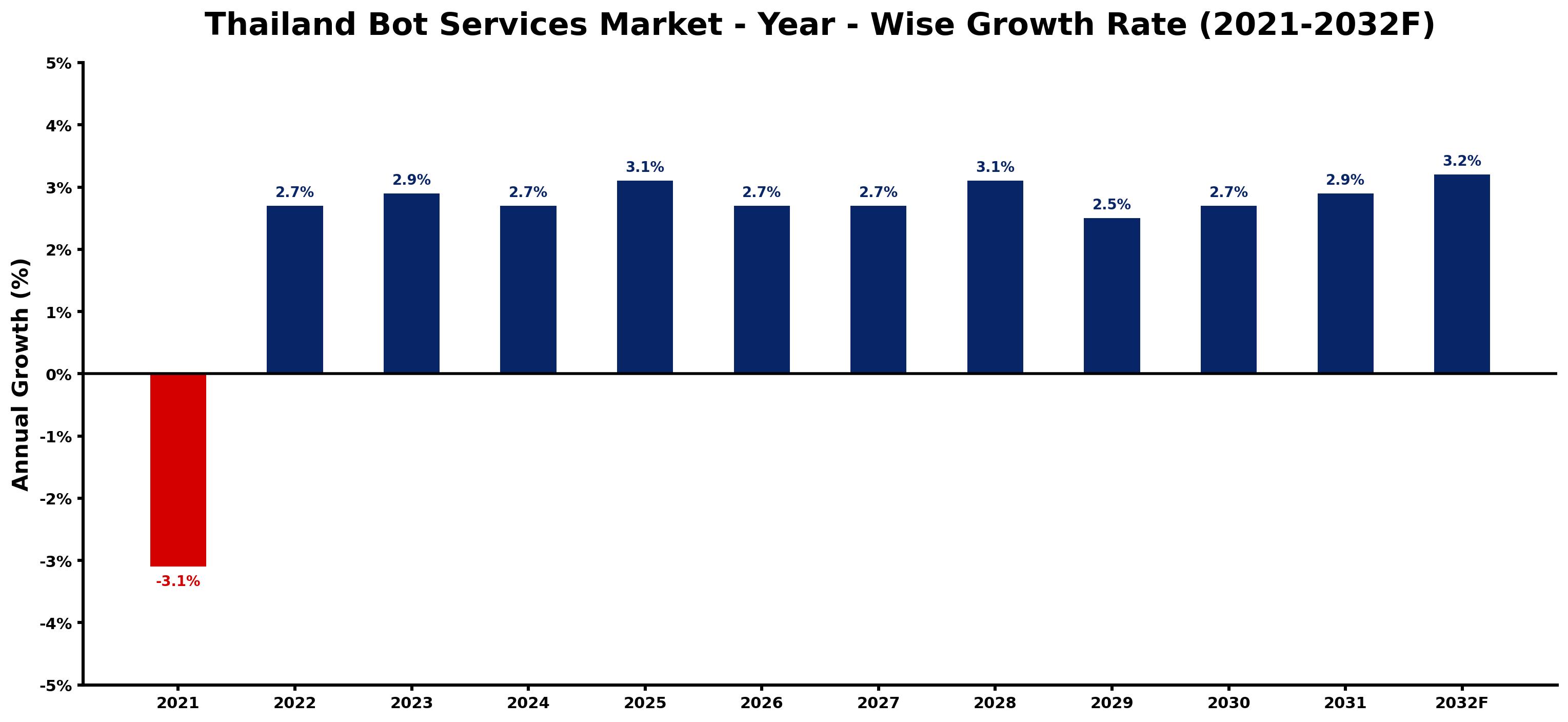 Thailand Bot Services Market Year-wise Growth Rate and Key Drivers